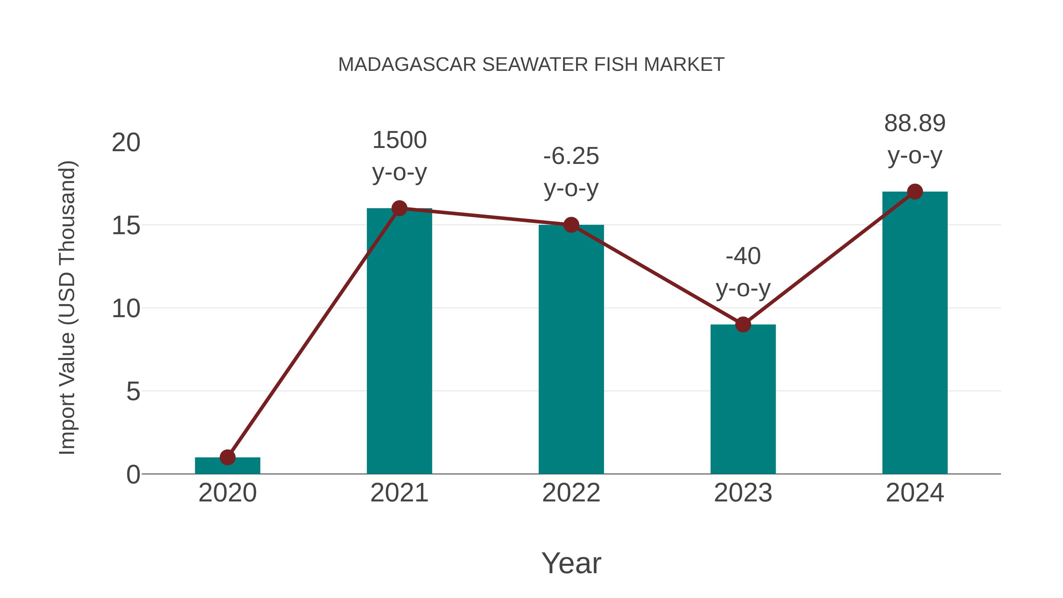  Madagascar Seawater Fish Market: Import Trend Analysis