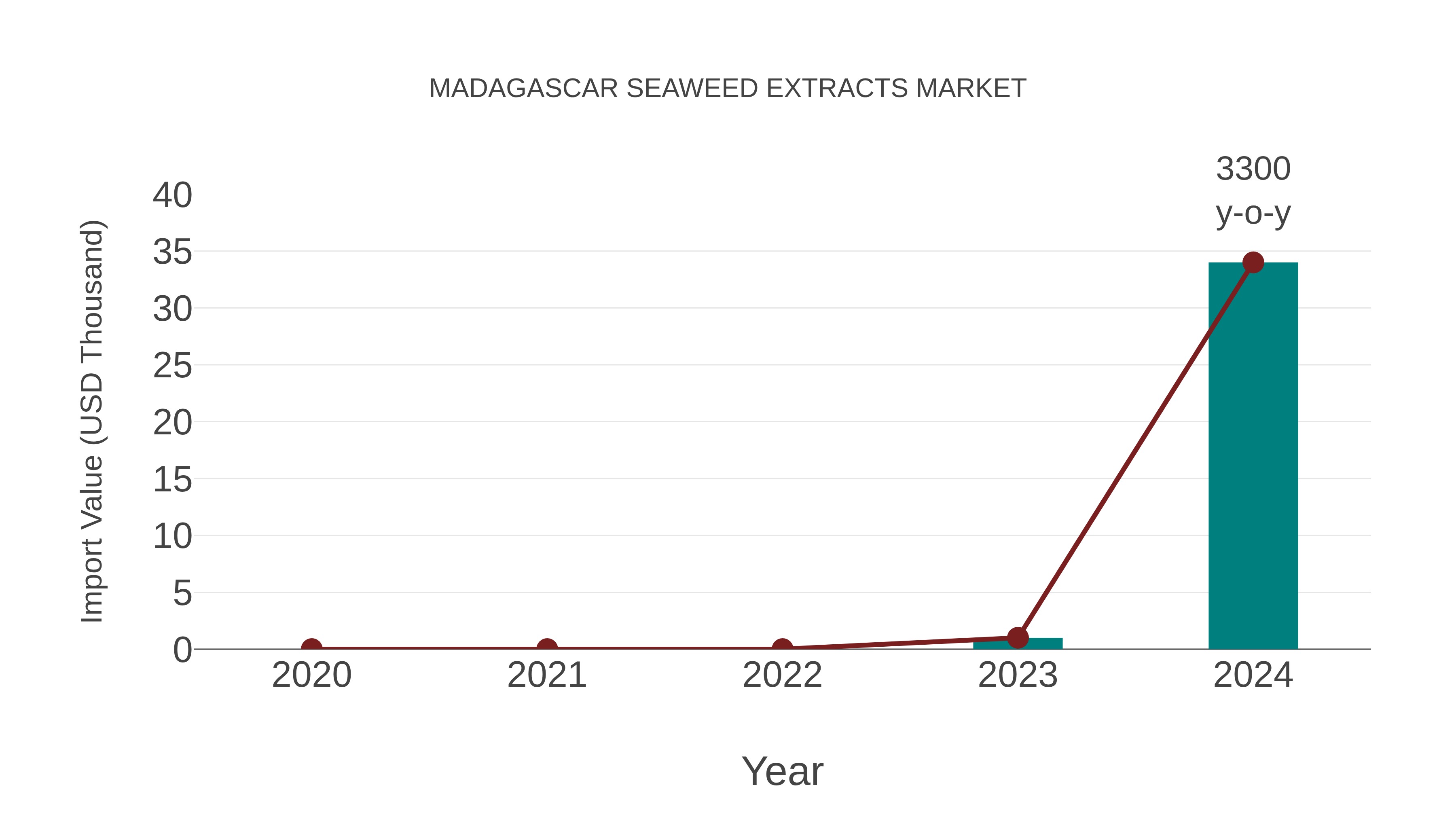 Madagascar Seaweed Extracts Market: Import Trend Analysis