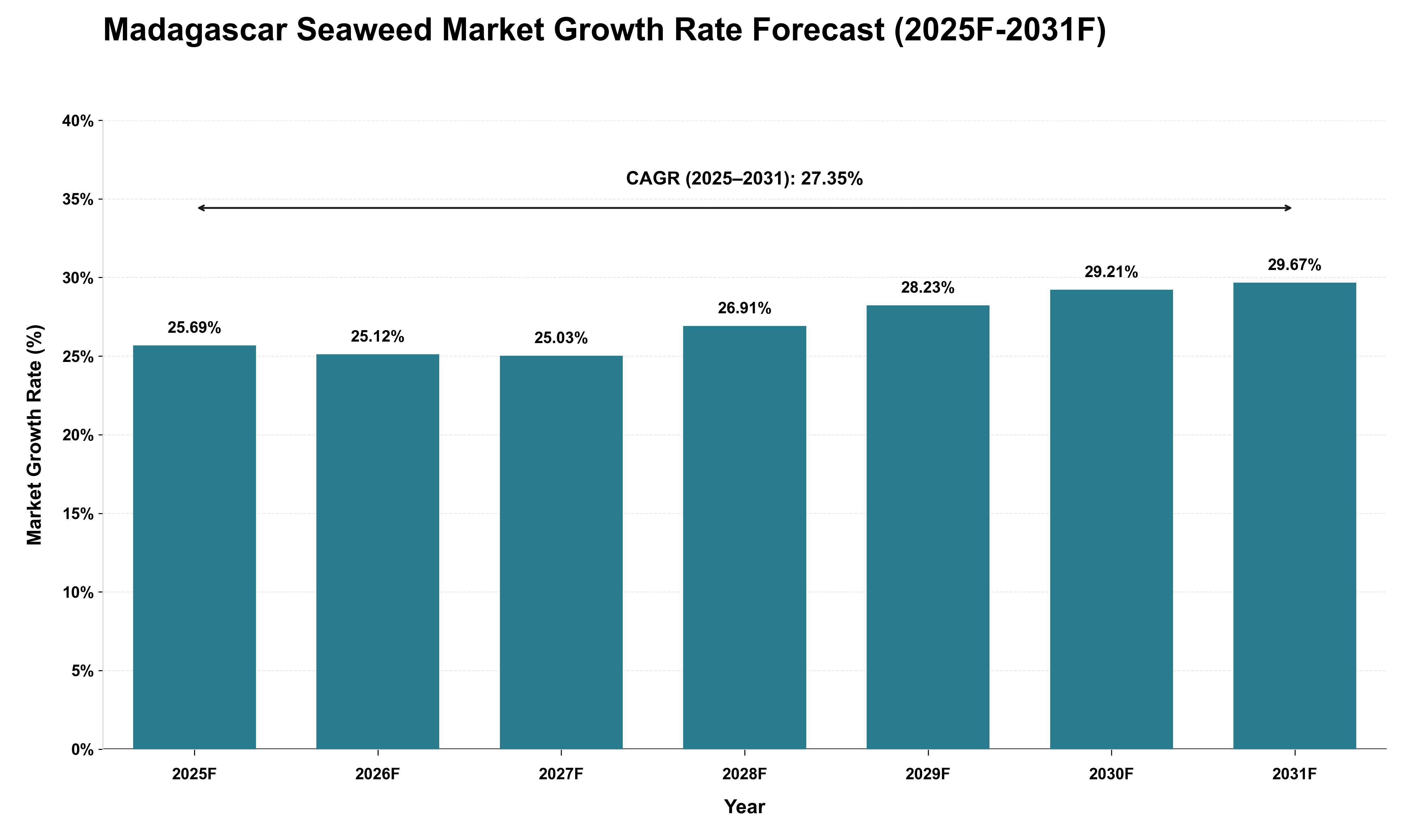 Madagascar Seaweed Market Growth Rate Analysis (2025 - 2031)