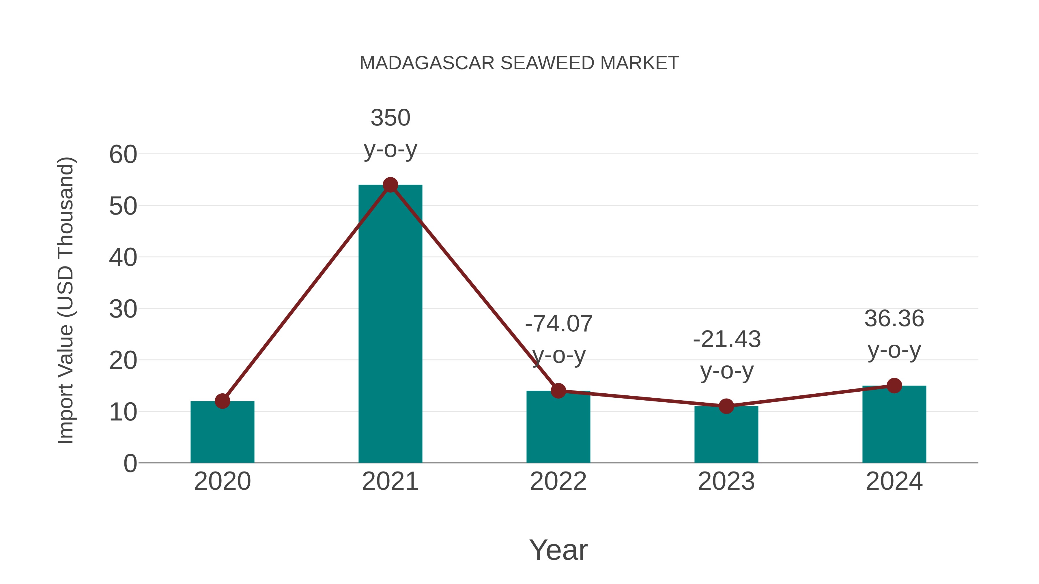  Madagascar Seaweed Market: Import Trend Analysis