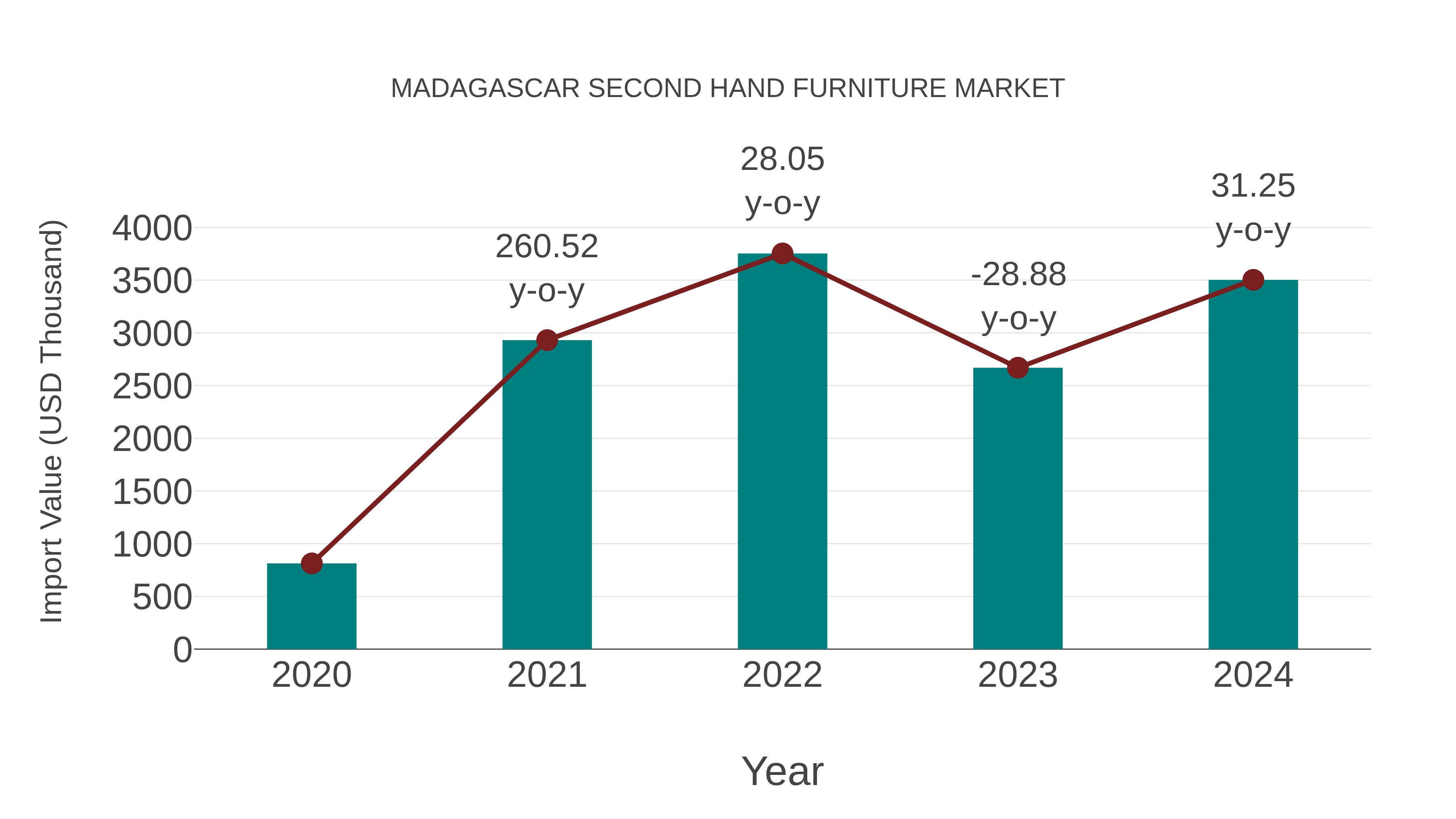  Madagascar Second Hand Furniture Market: Import Trend Analysis