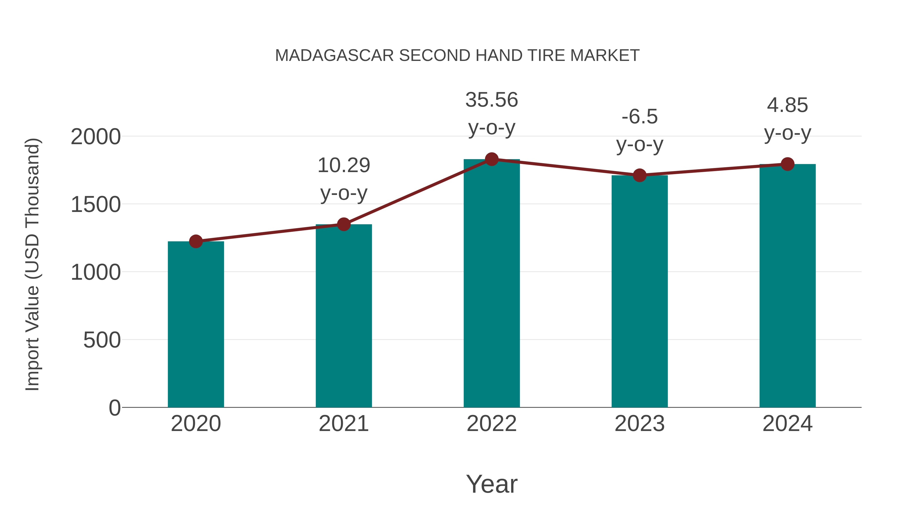  Madagascar Second Hand Tire Market: Import Trend Analysis