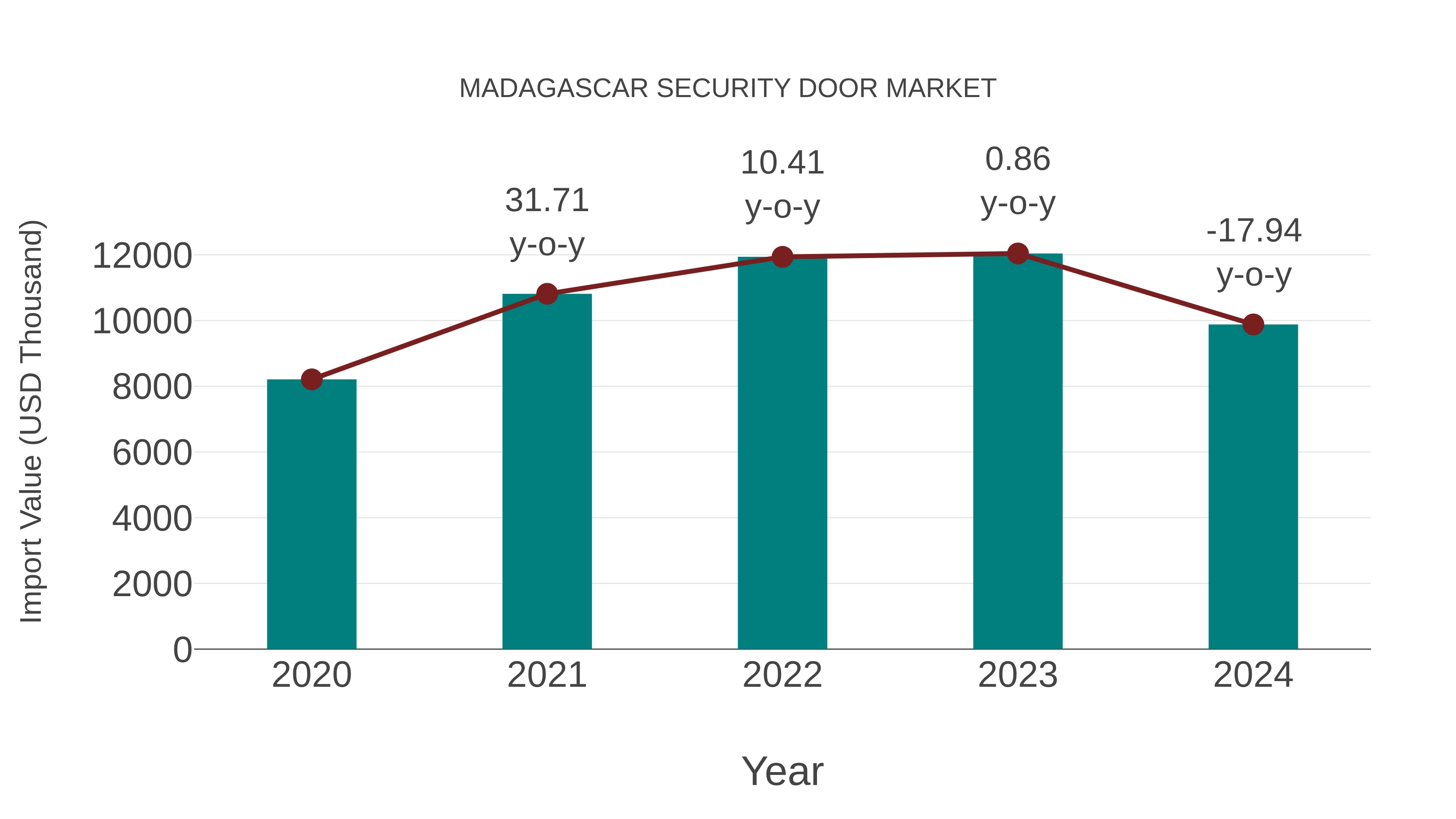  Madagascar Security Door Market: Import Trend Analysis