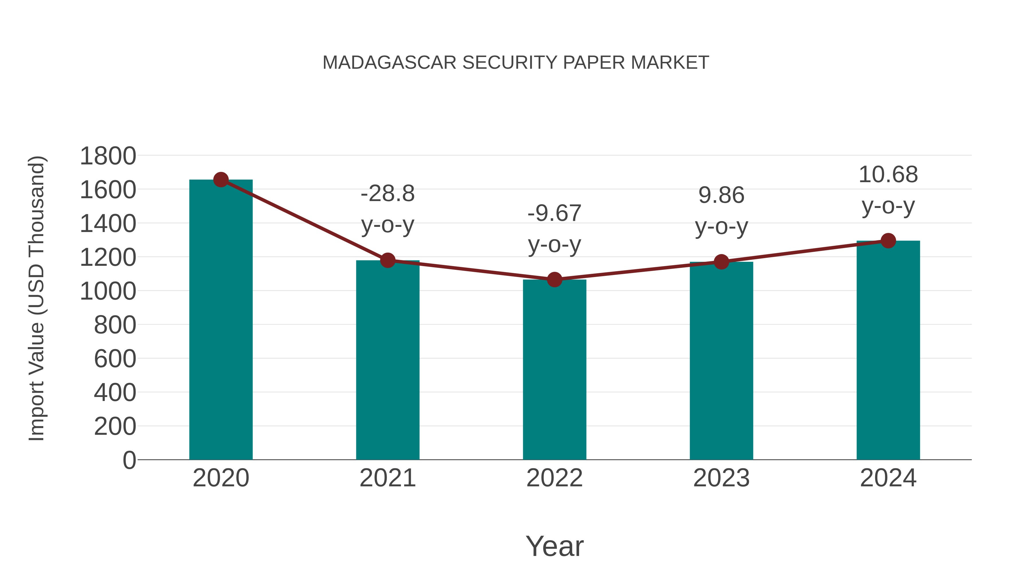  Madagascar Security Paper Market: Import Trend Analysis