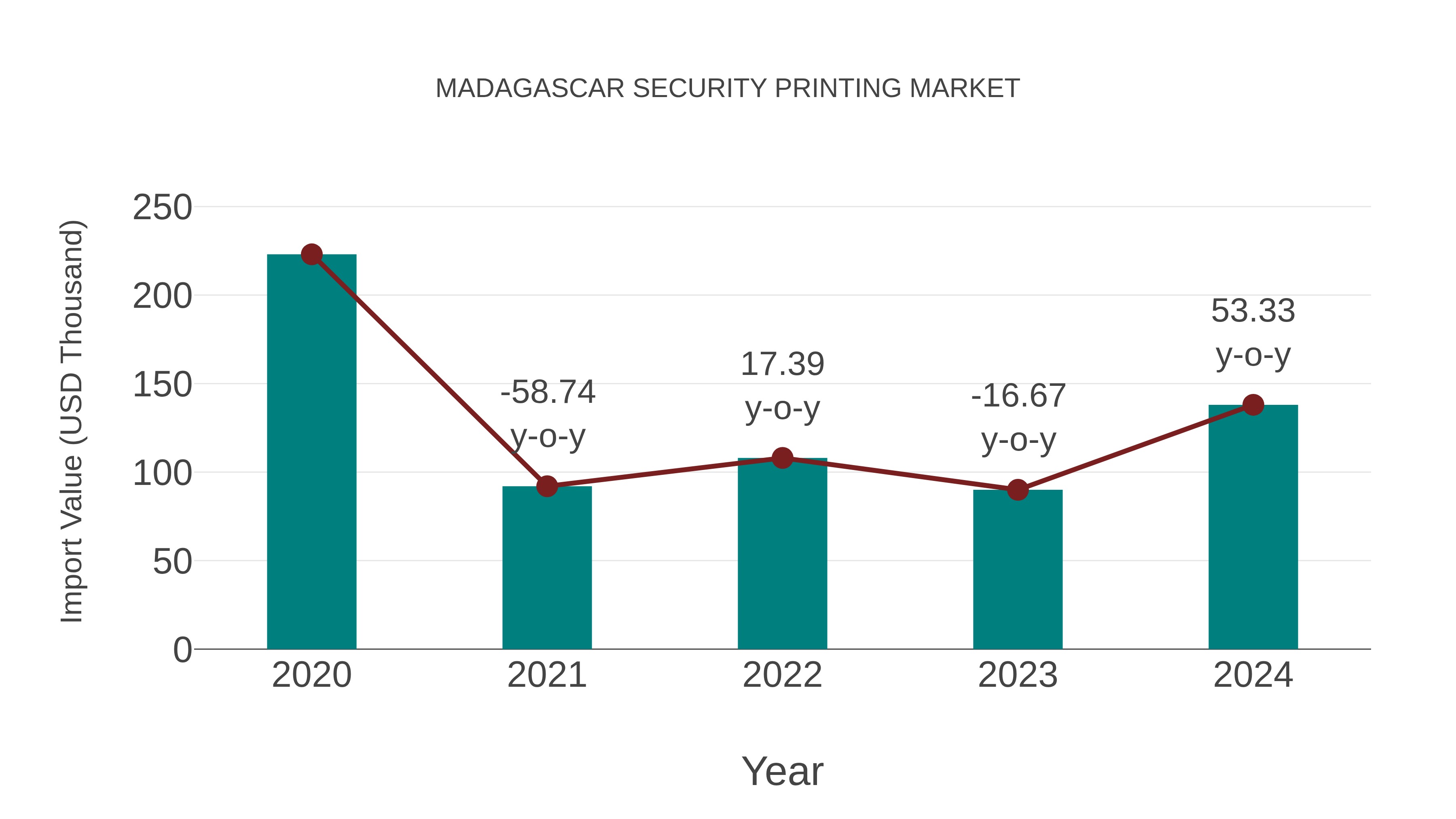 Madagascar Security Printing Market: Import Trend Analysis