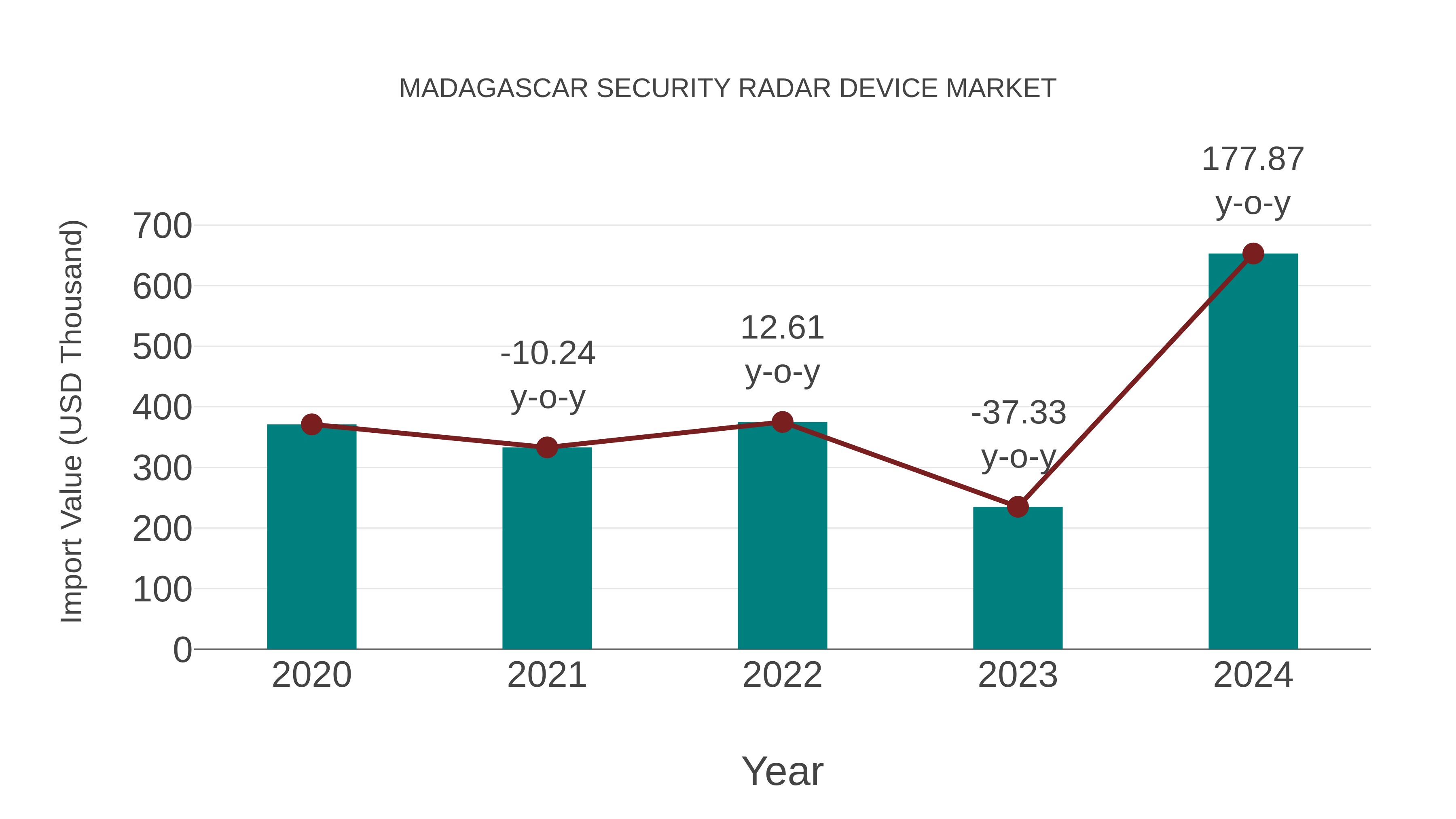  Madagascar Security Radar Device Market: Import Trend Analysis