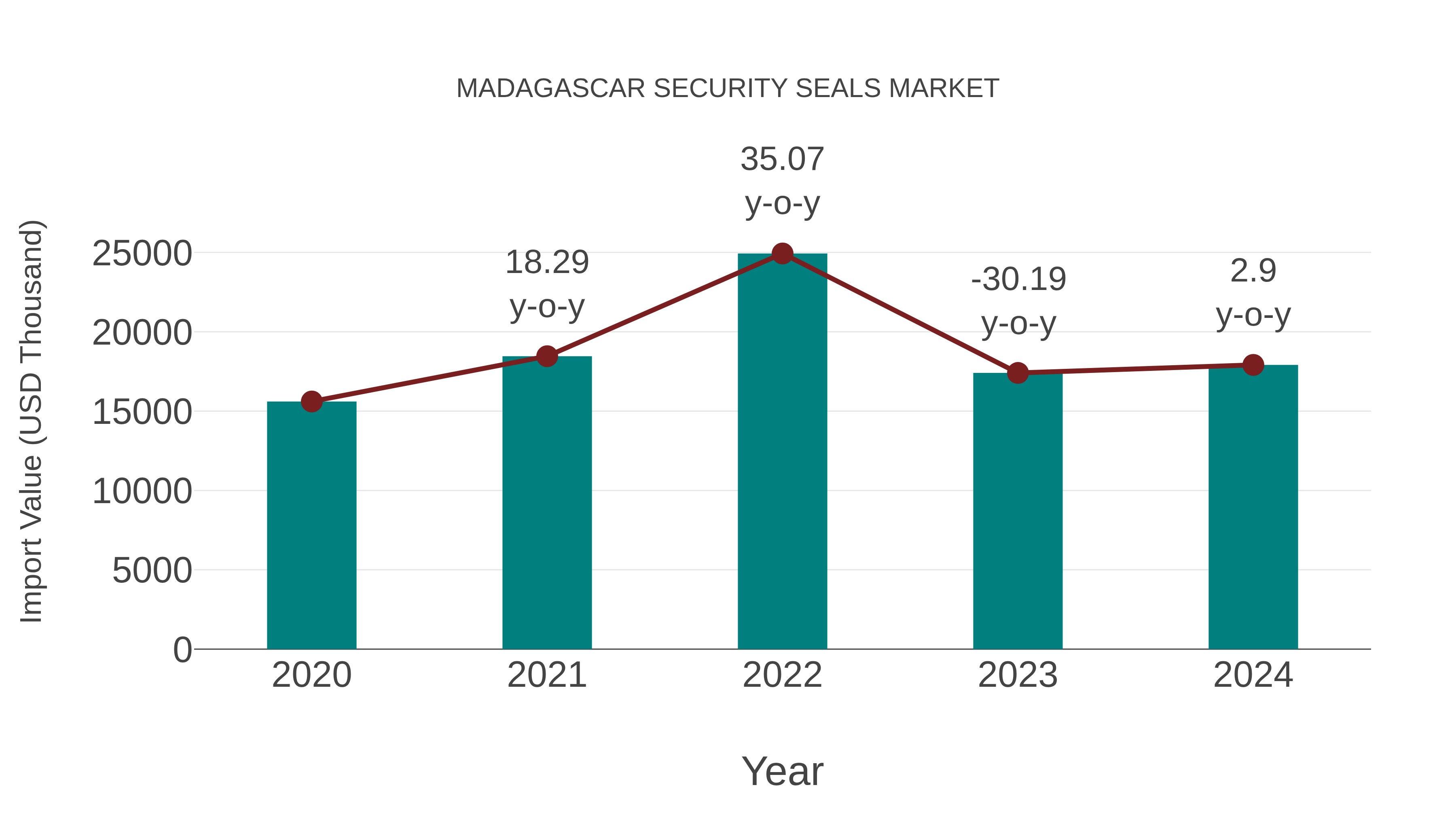 Madagascar Security Seals Market: Import Trend Analysis