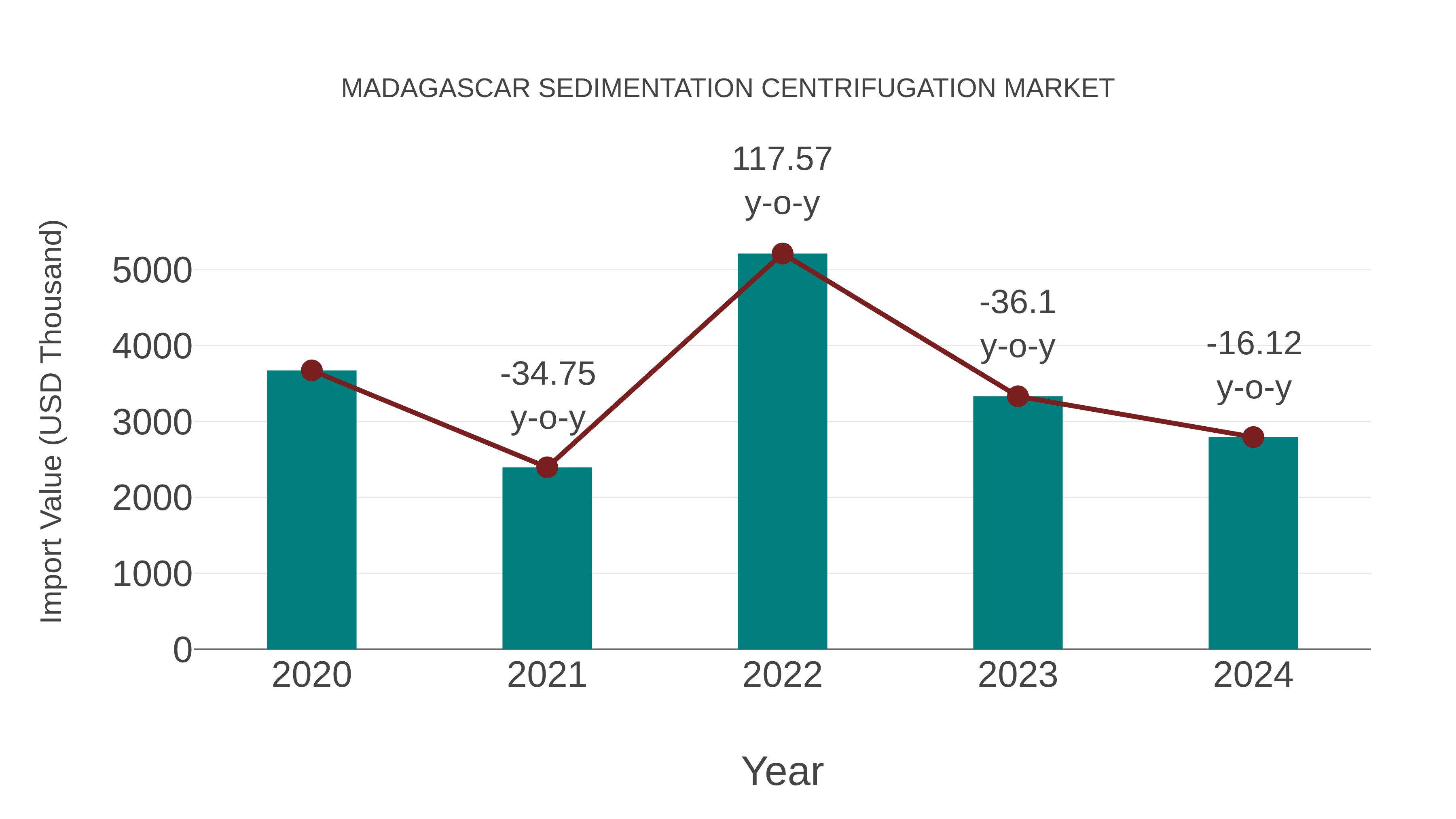 Madagascar Sedimentation Centrifugation Market: Import Trend Analysis