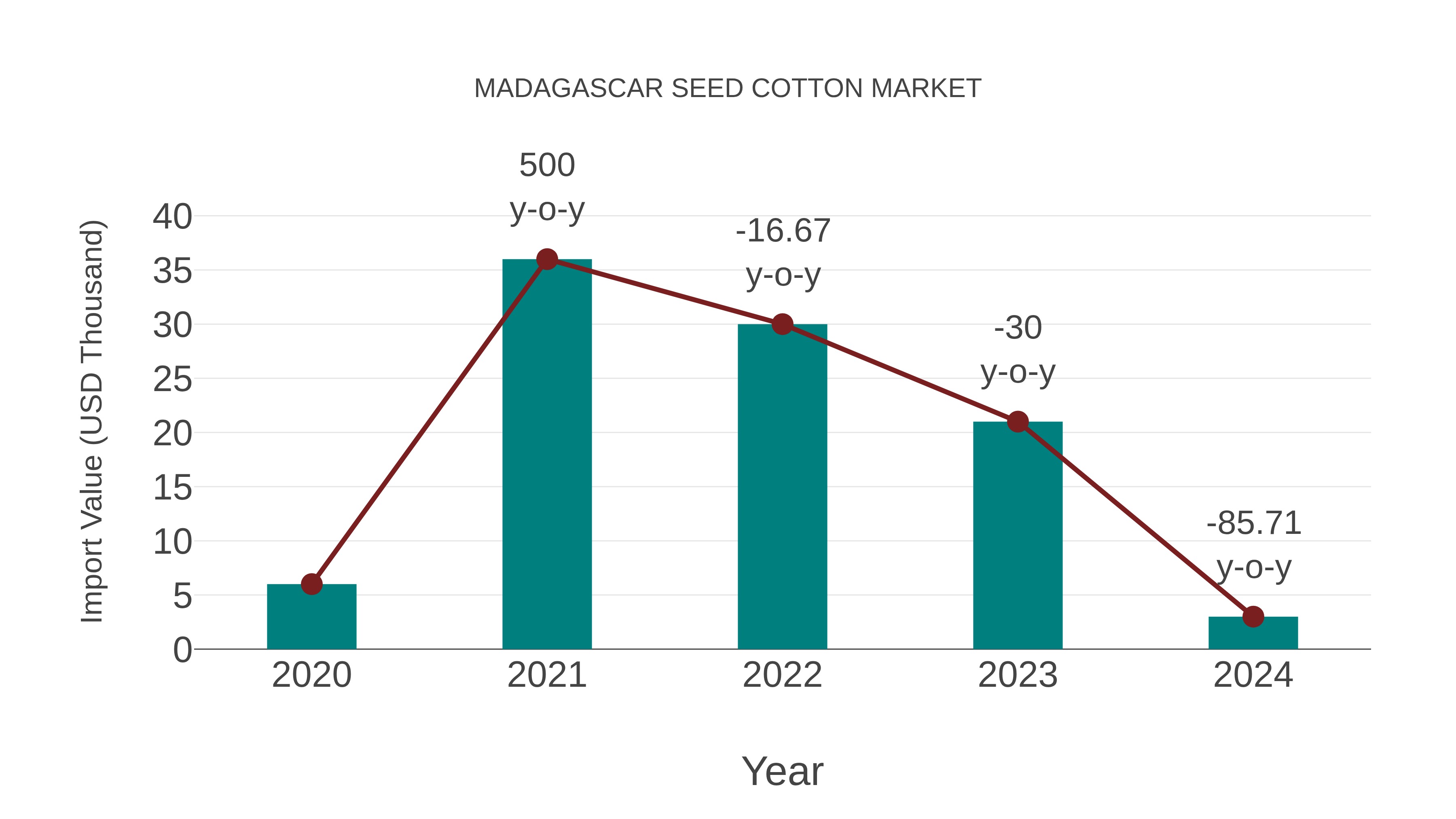Madagascar Seed Cotton Market: Import Trend Analysis