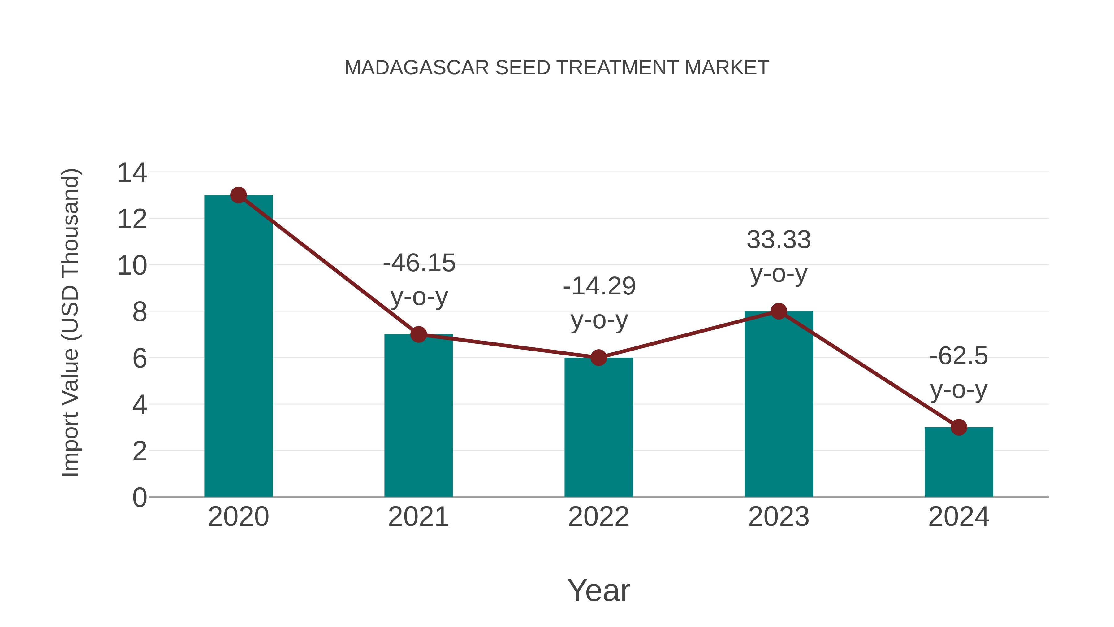  Madagascar Seed Treatment Market: Import Trend Analysis