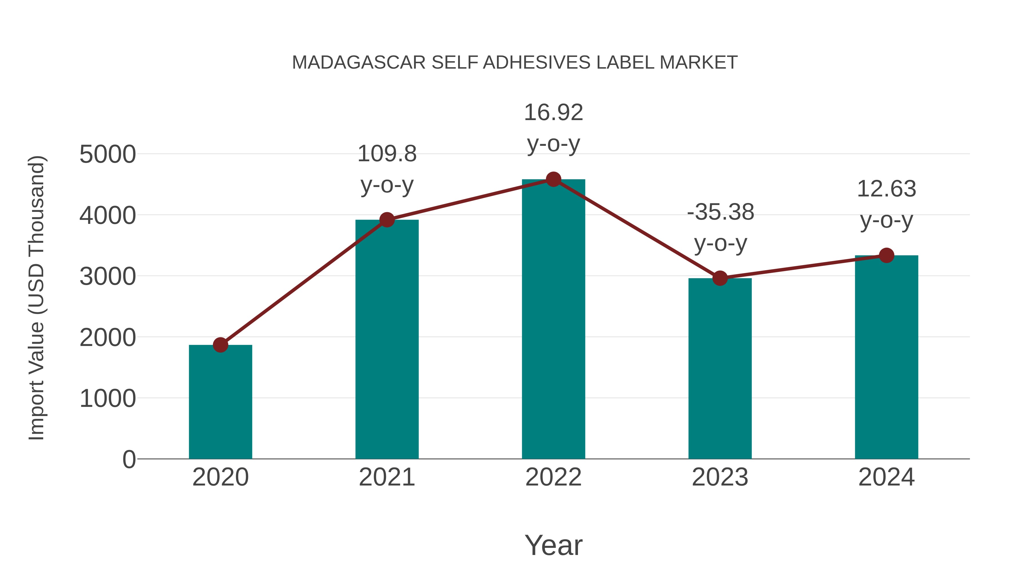  Madagascar Self Adhesives Label Market: Import Trend Analysis