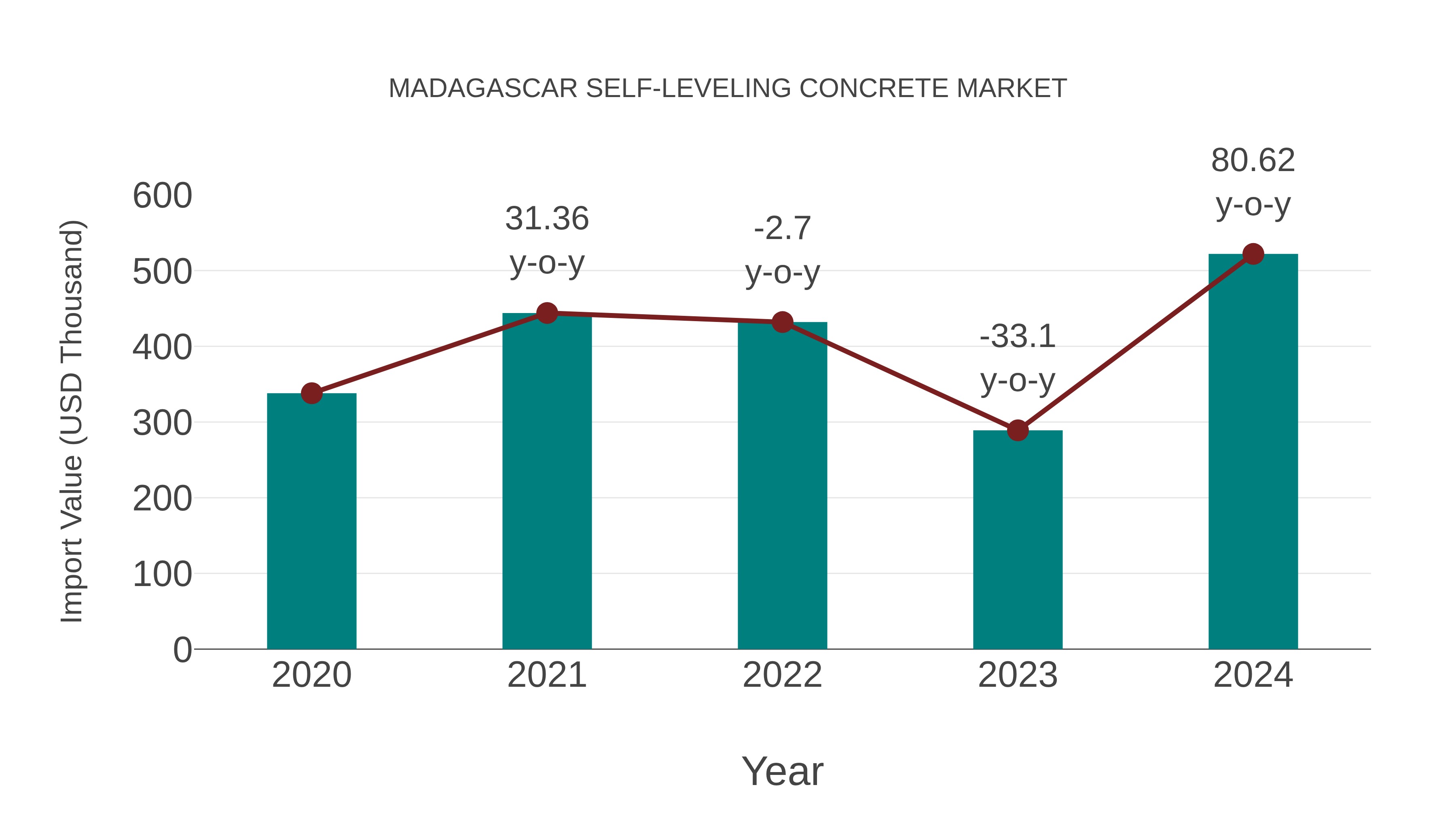  Madagascar Self-leveling Concrete Market: Import Trend Analysis