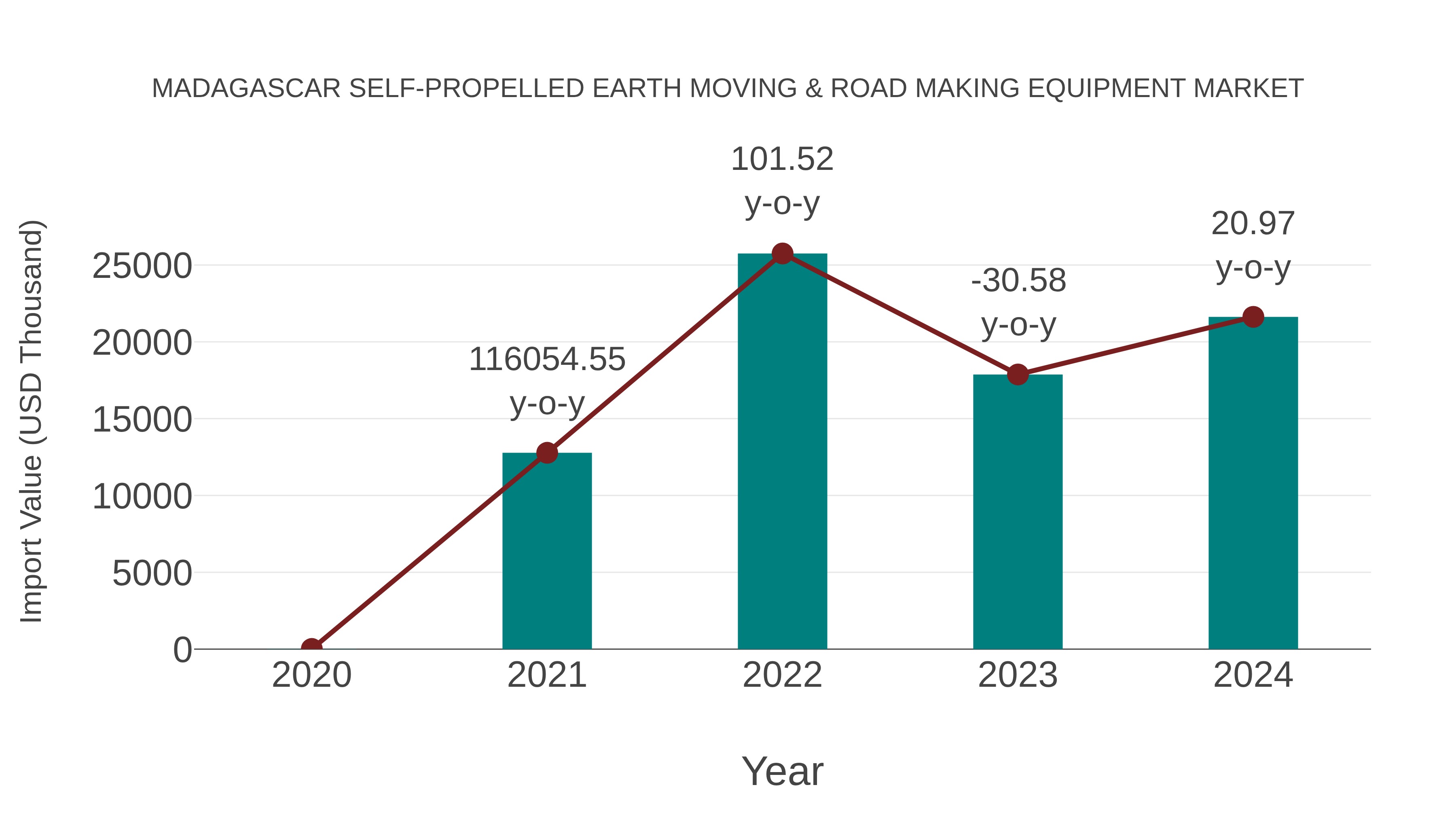  Madagascar Self-propelled Earth Moving & Road Making Equipment Market: Import Trend Analysis