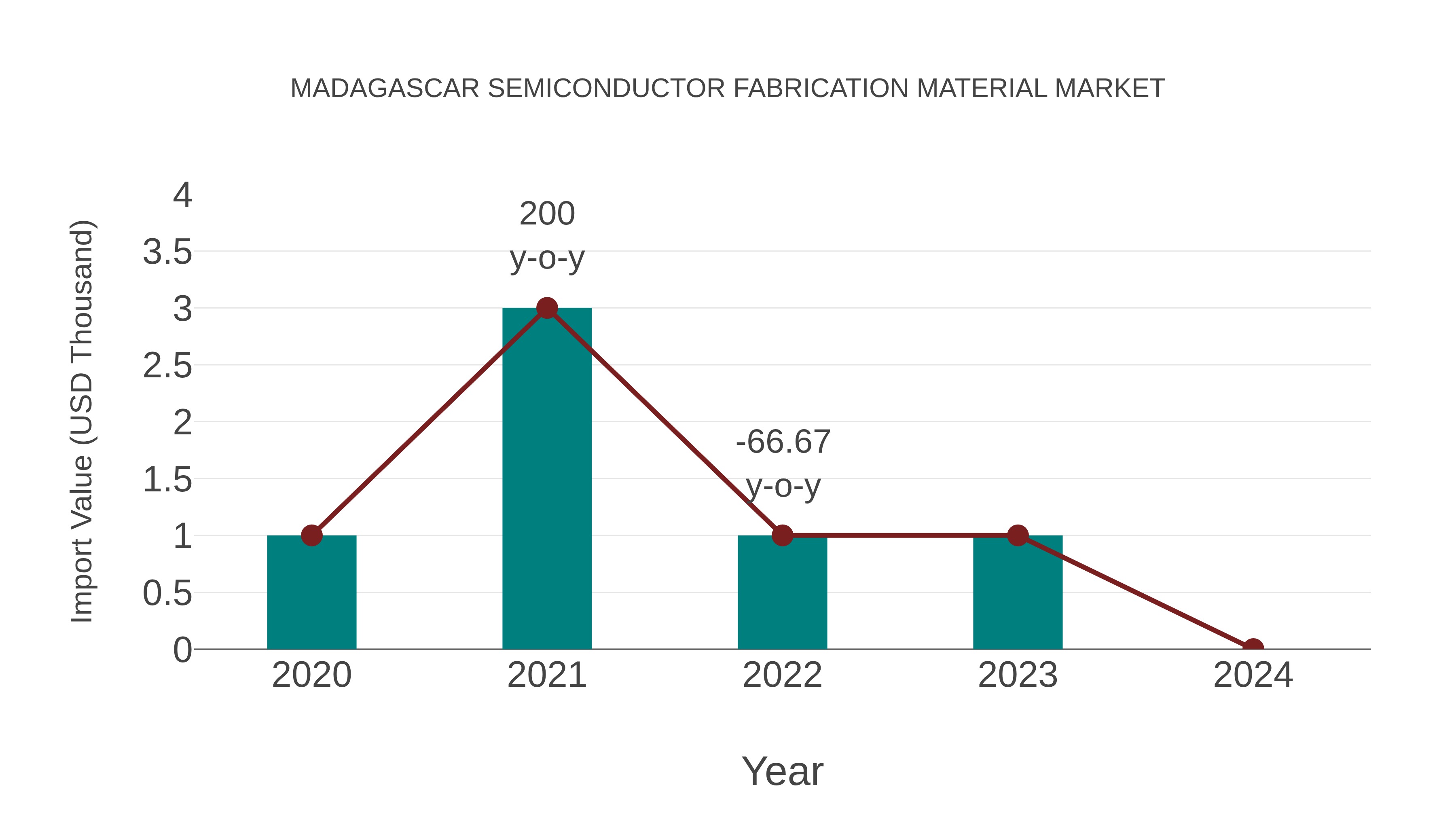  Madagascar Semiconductor Fabrication Material Market: Import Trend Analysis