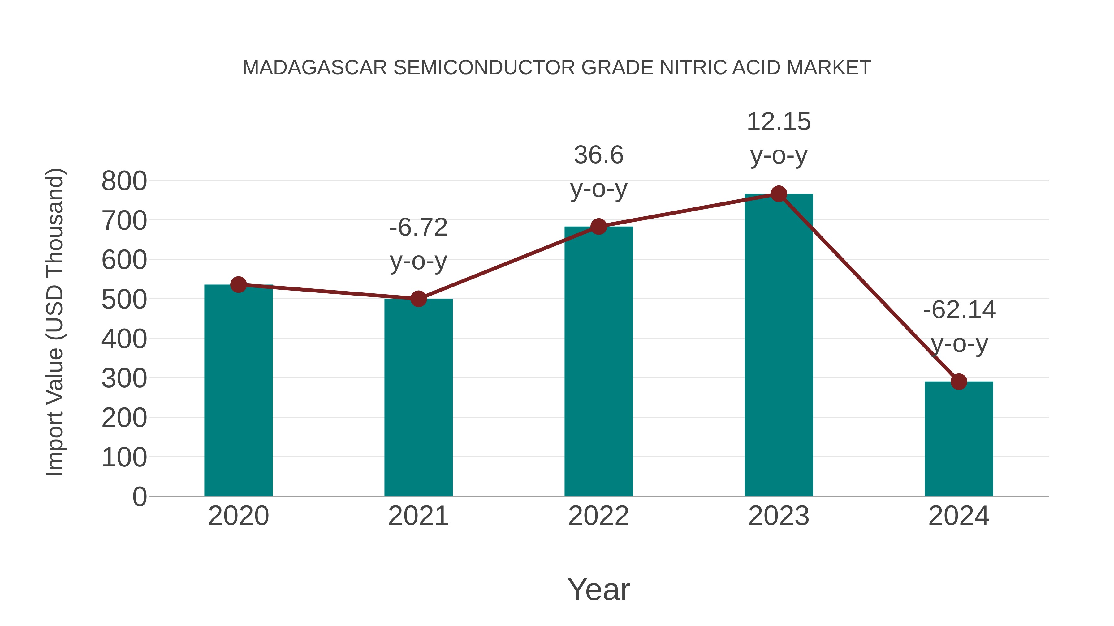  Madagascar Semiconductor Grade Nitric Acid Market: Import Trend Analysis