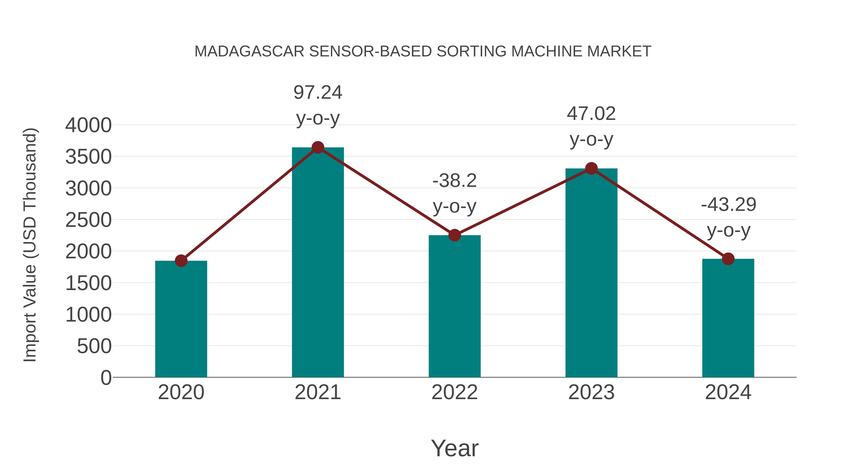  Madagascar Sensor-based Sorting Machine Market: Import Trend Analysis