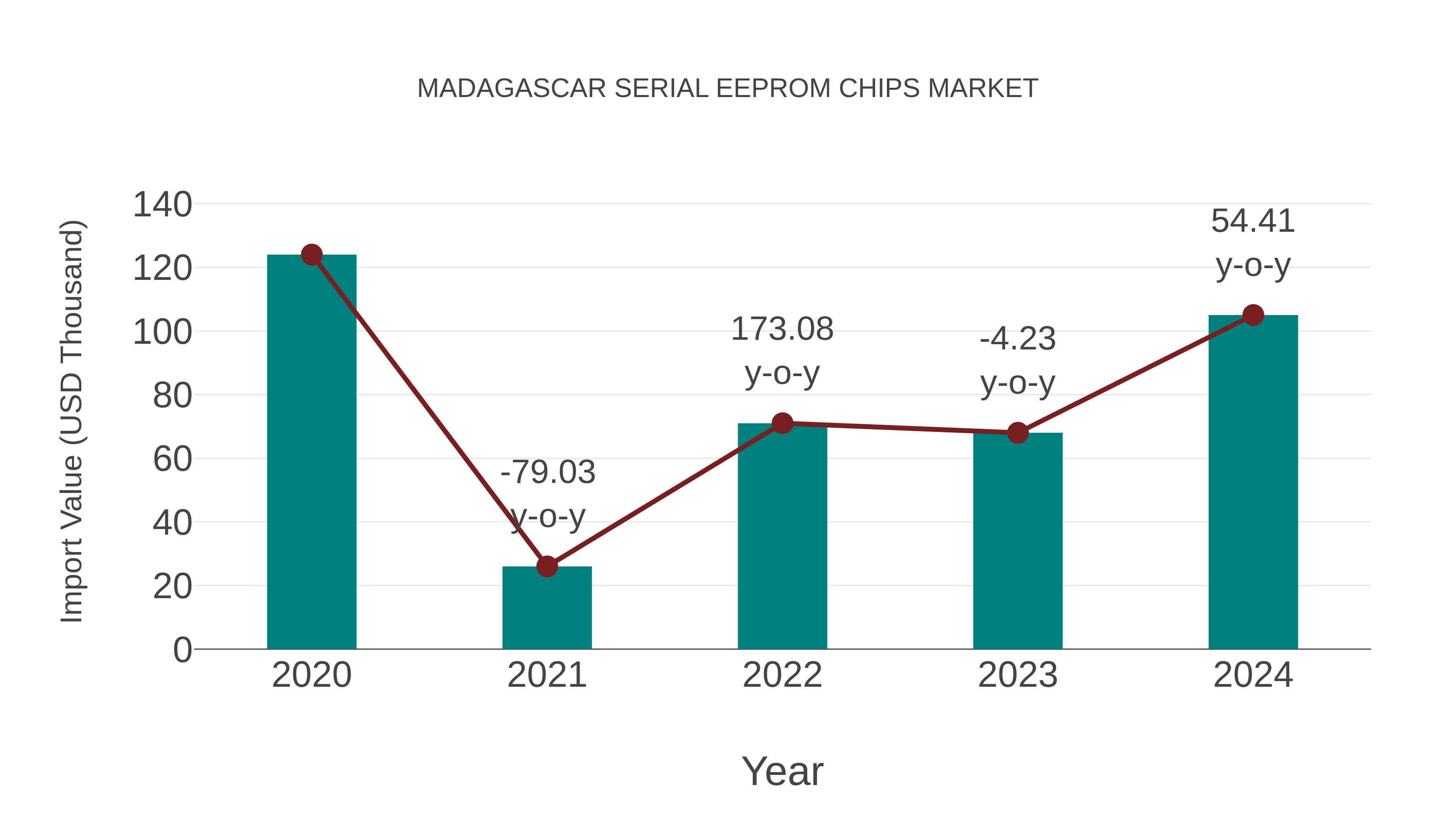  Madagascar Serial Eeprom Chips Market: Import Trend Analysis