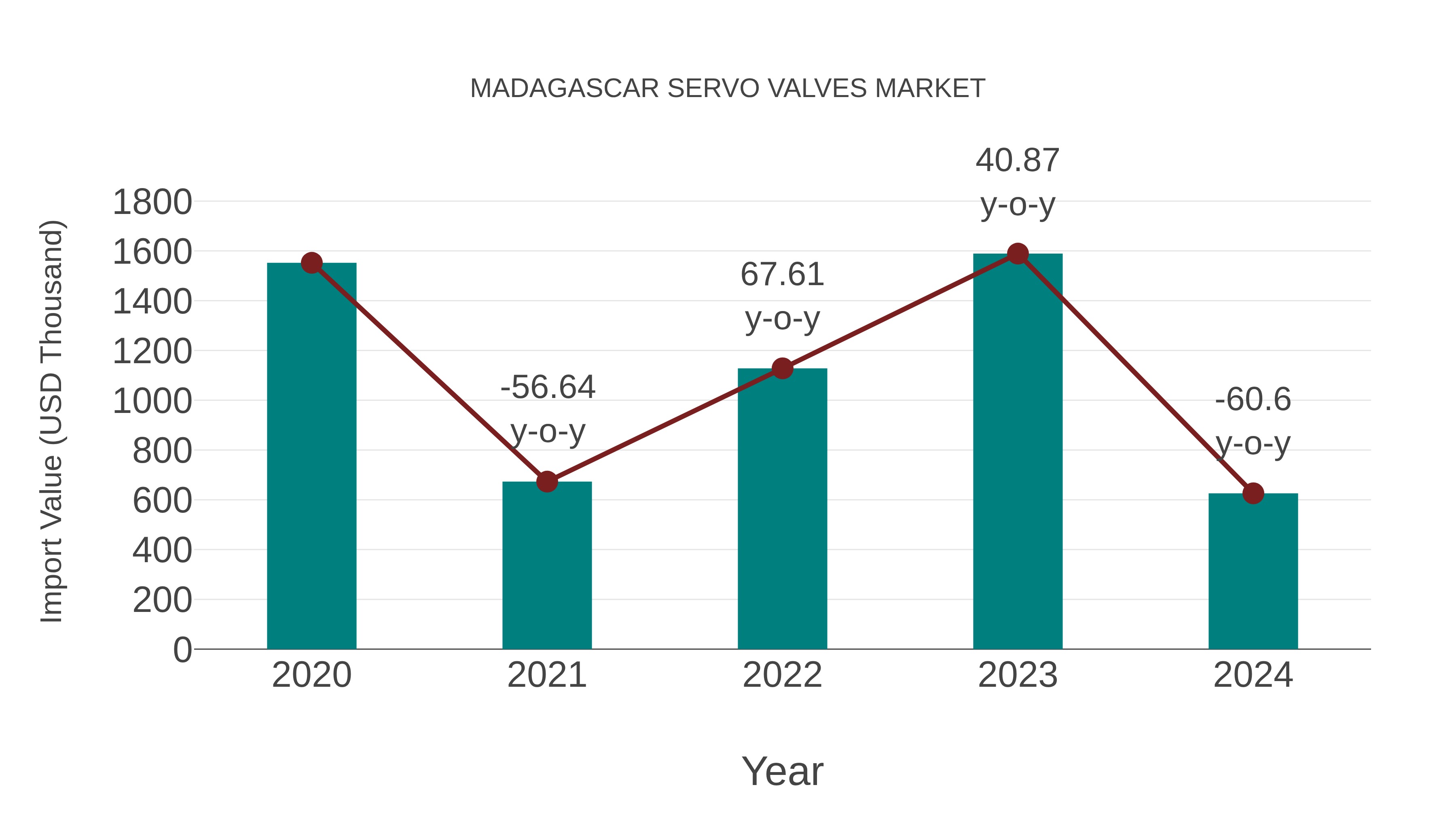  Madagascar Servo Valves Market: Import Trend Analysis