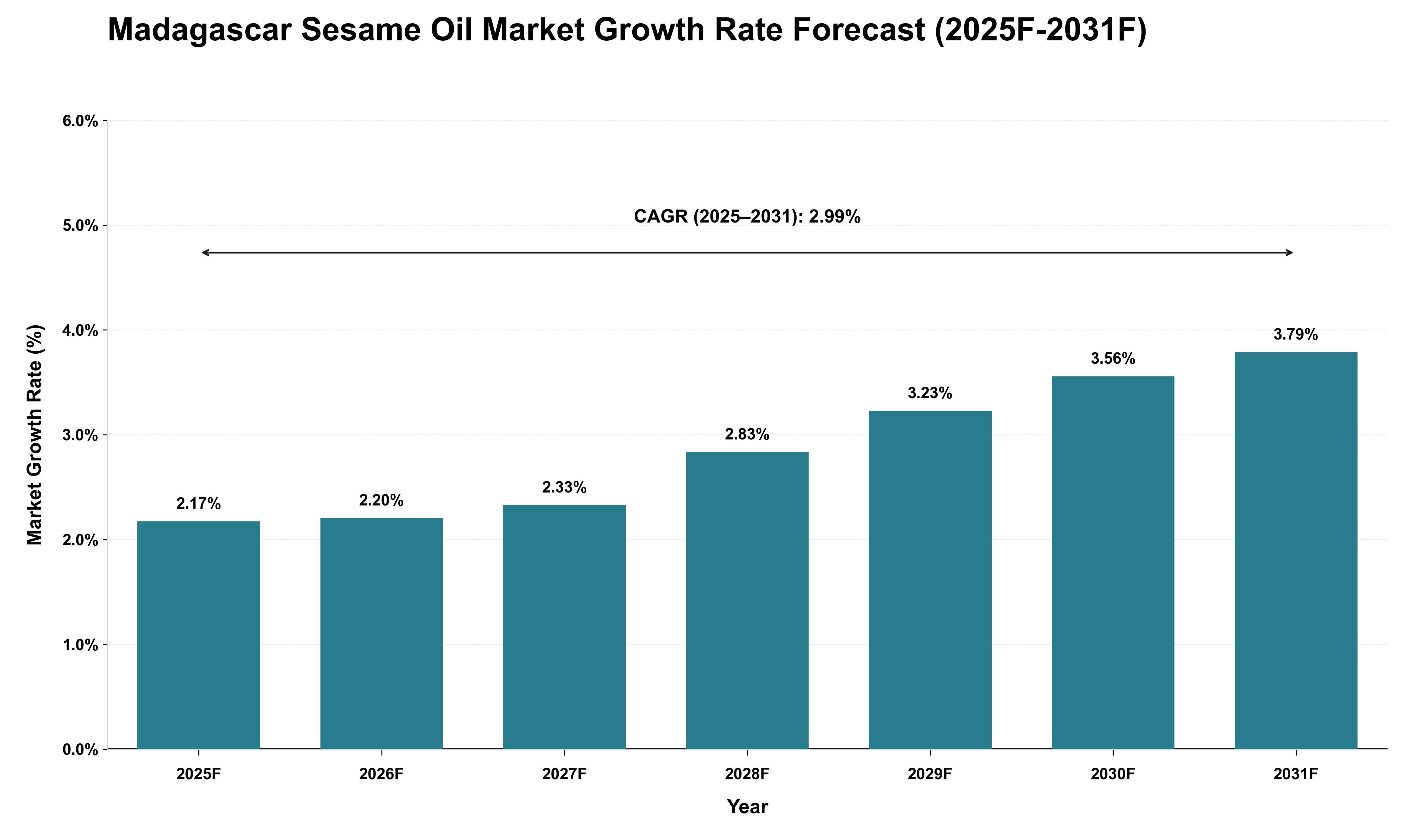 Madagascar Sesame Oil Market Growth Rate Analysis (2025 - 2031)