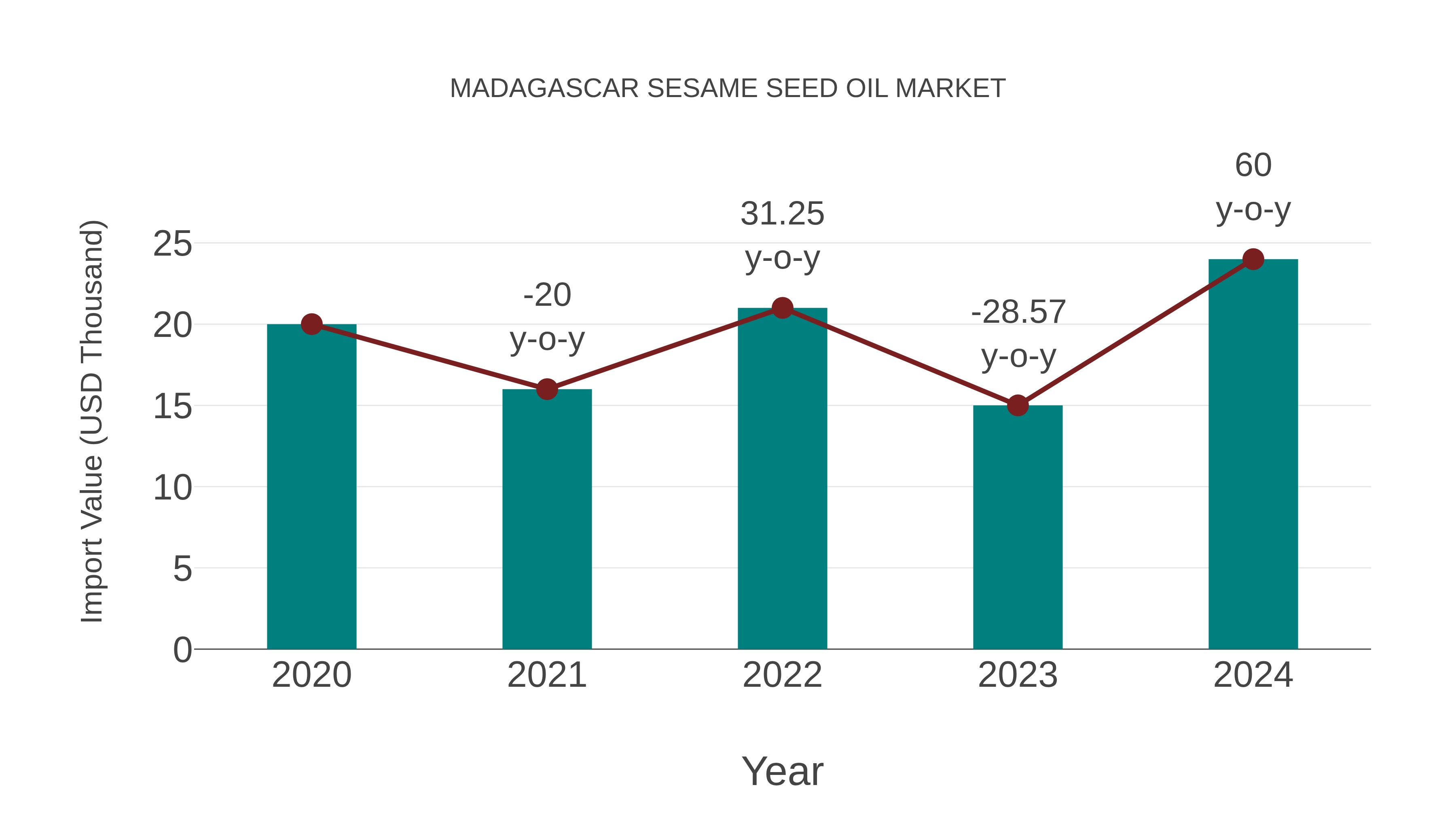  Madagascar Sesame Seed Oil Market: Import Trend Analysis