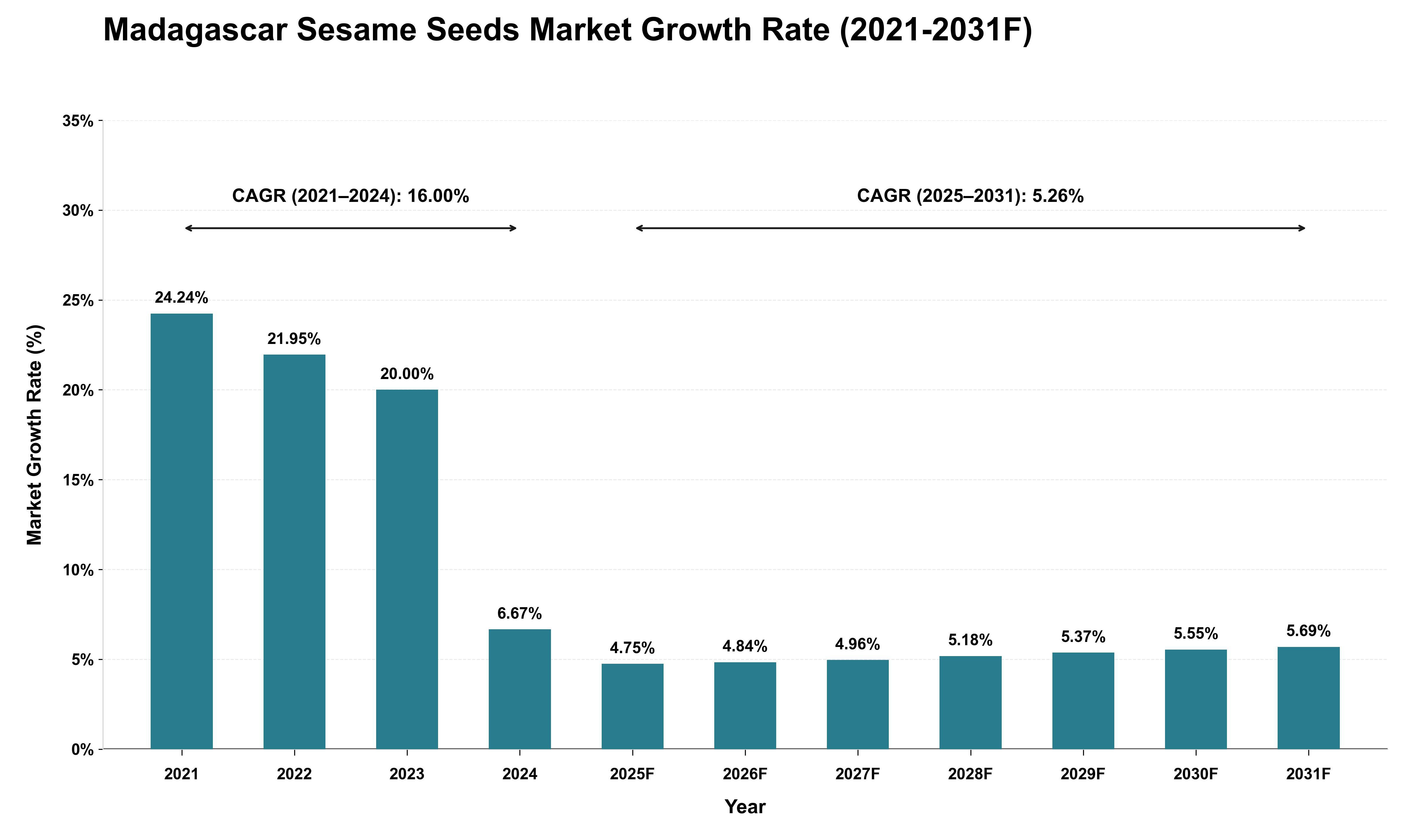 Madagascar Sesame Seeds Market Growth Rate Analysis (2021 - 2031)