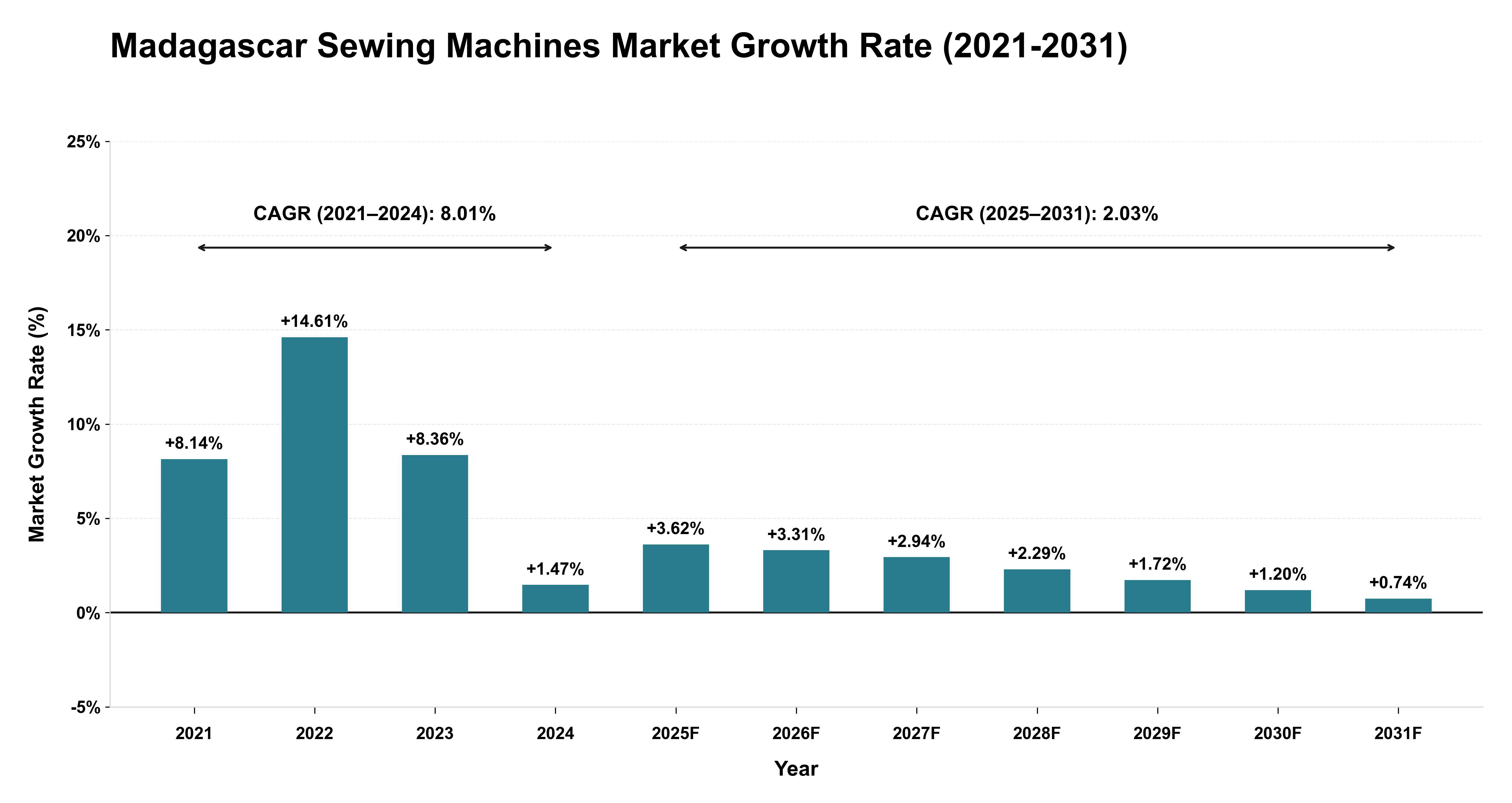 Madagascar Sewing Machines Market Growth Rate Analysis (2021-2031)