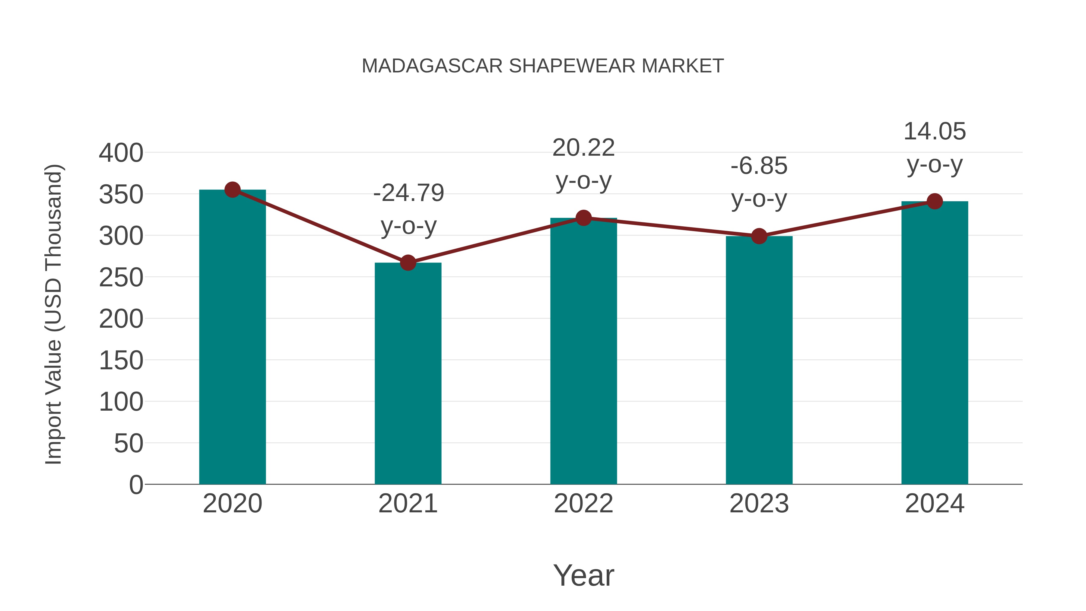  Madagascar Shapewear Market: Import Trend Analysis
