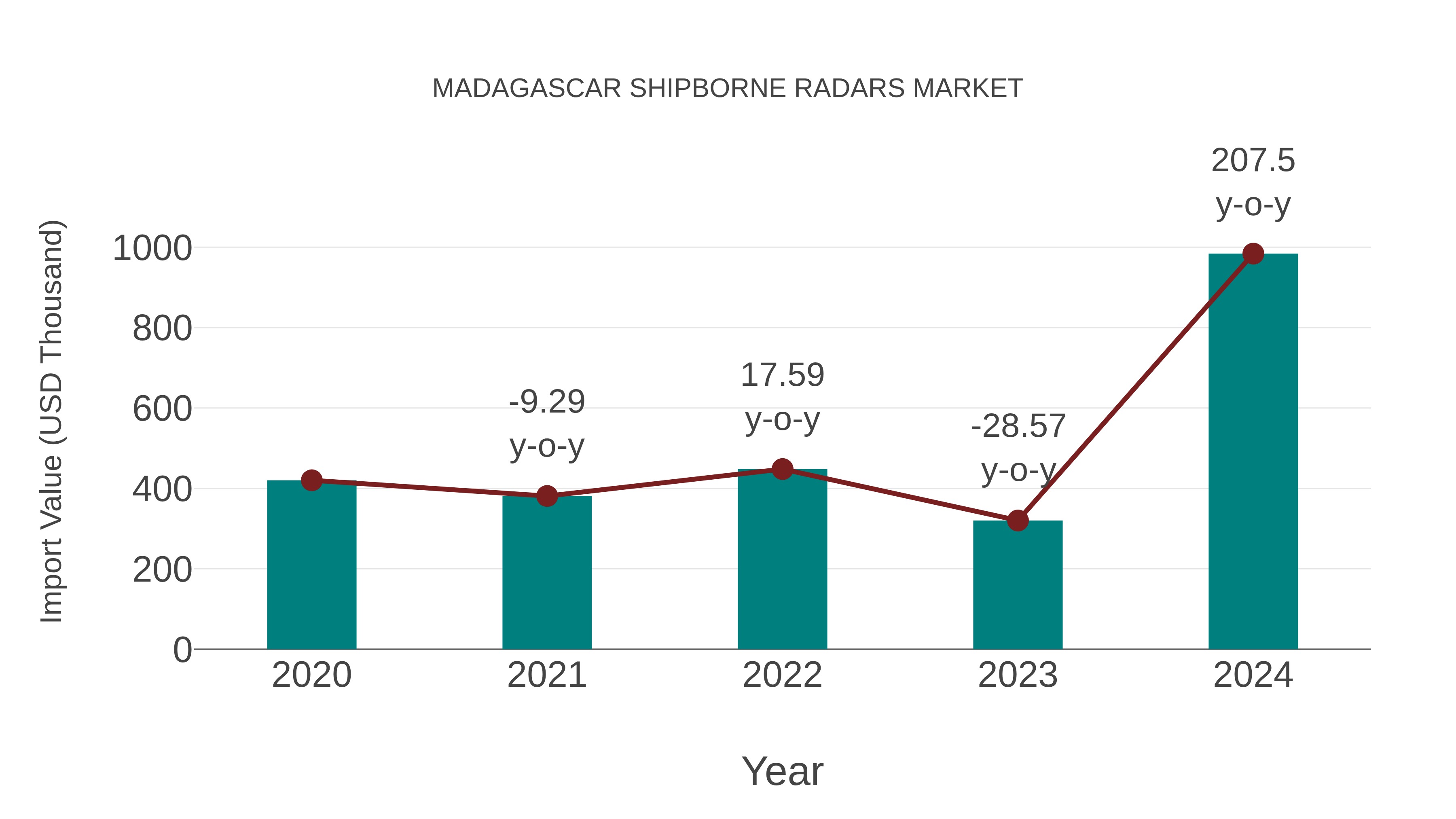  Madagascar Shipborne Radars Market: Import Trend Analysis