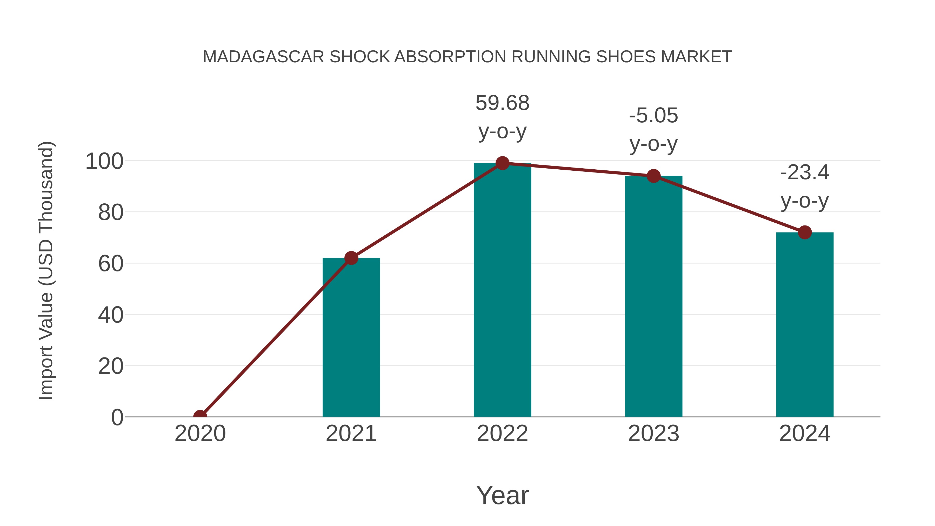 Madagascar Shock Absorption Running Shoes Market: Import Trend Analysis