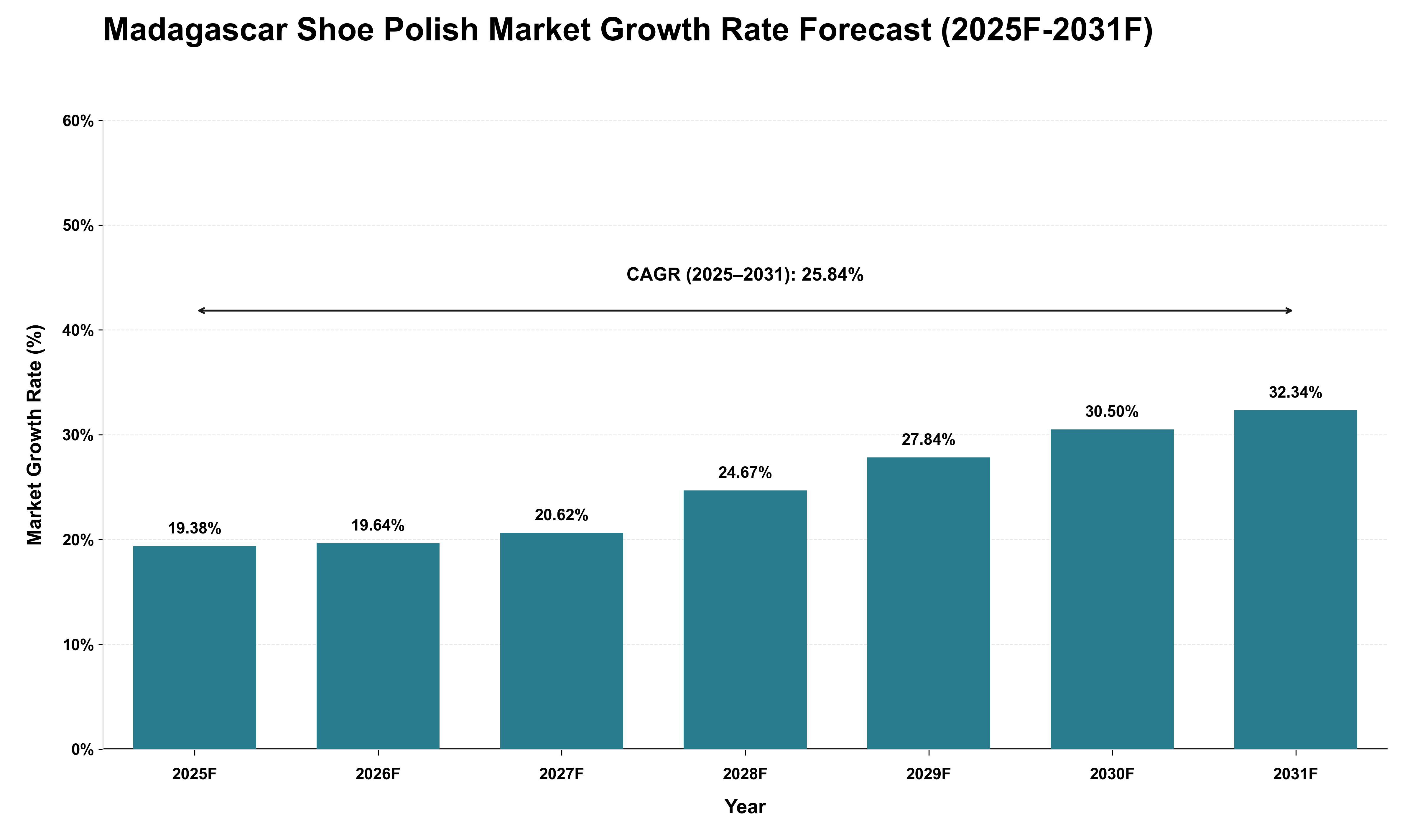 Madagascar Shoe Polish Market Growth Rate Analysis (2025 - 2031)