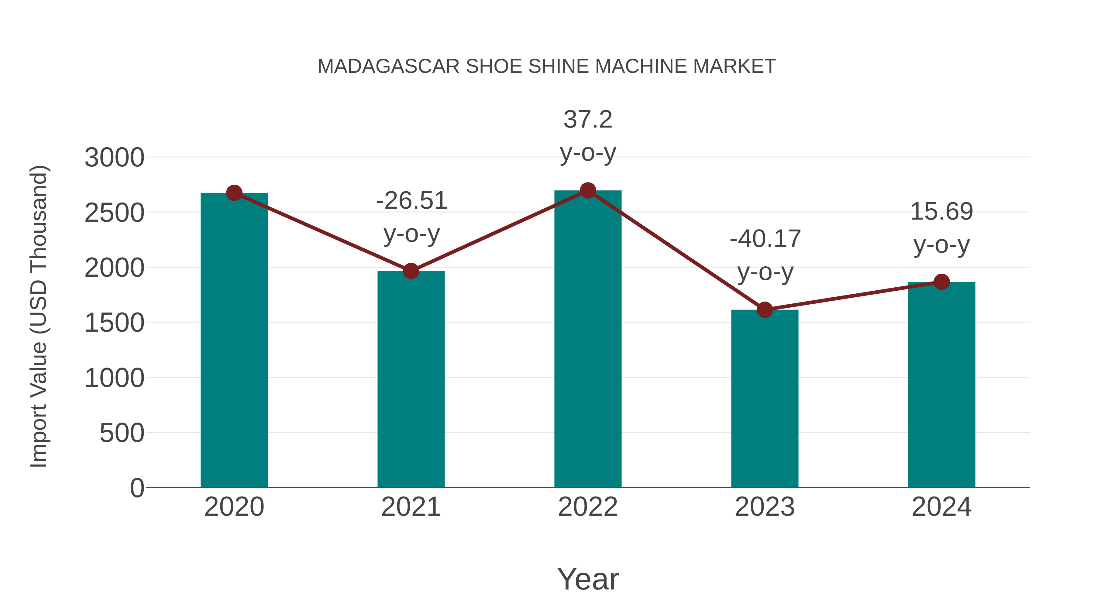  Madagascar Shoe Shine Machine Market: Import Trend Analysis