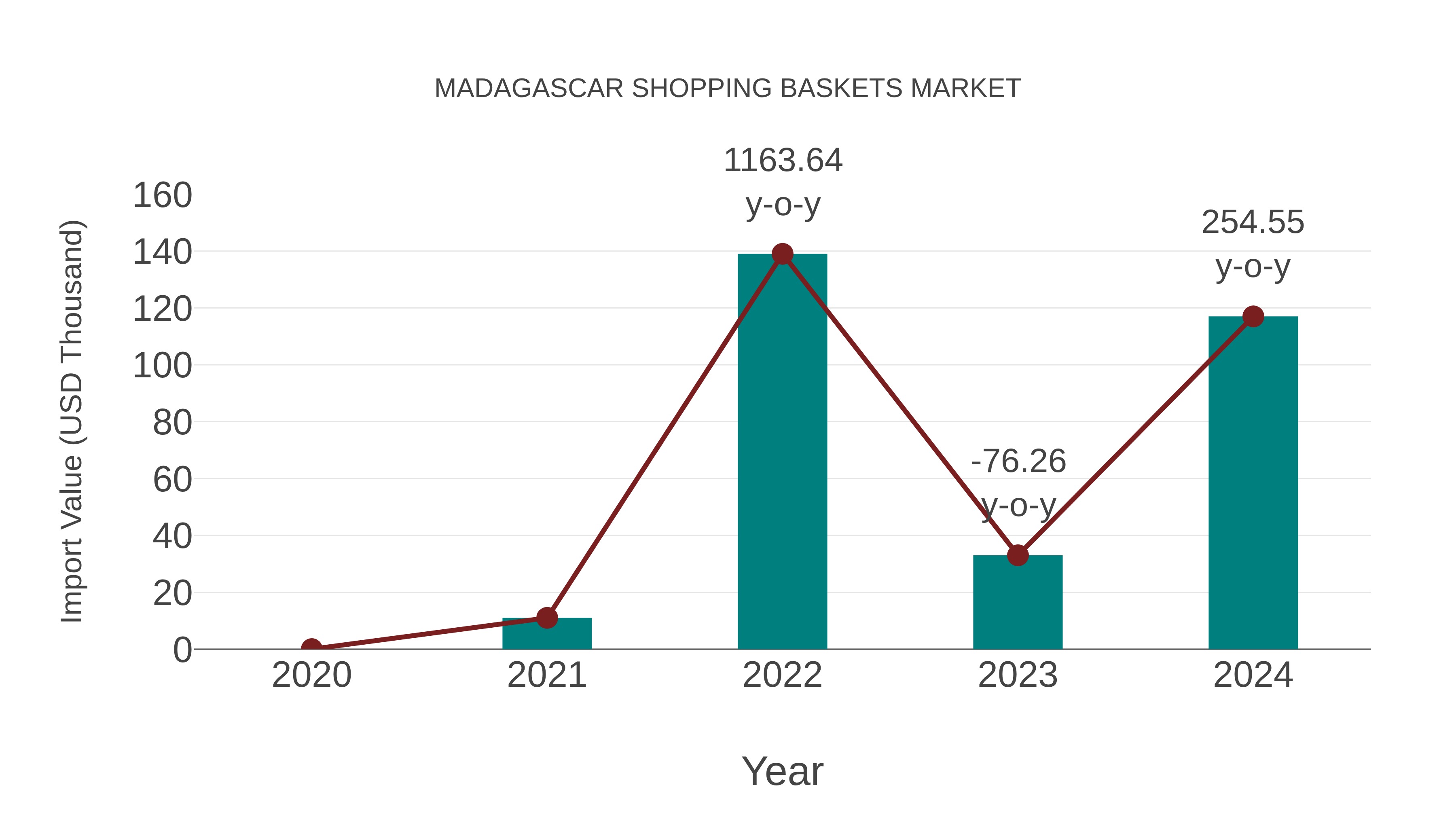  Madagascar Shopping Baskets Market: Import Trend Analysis