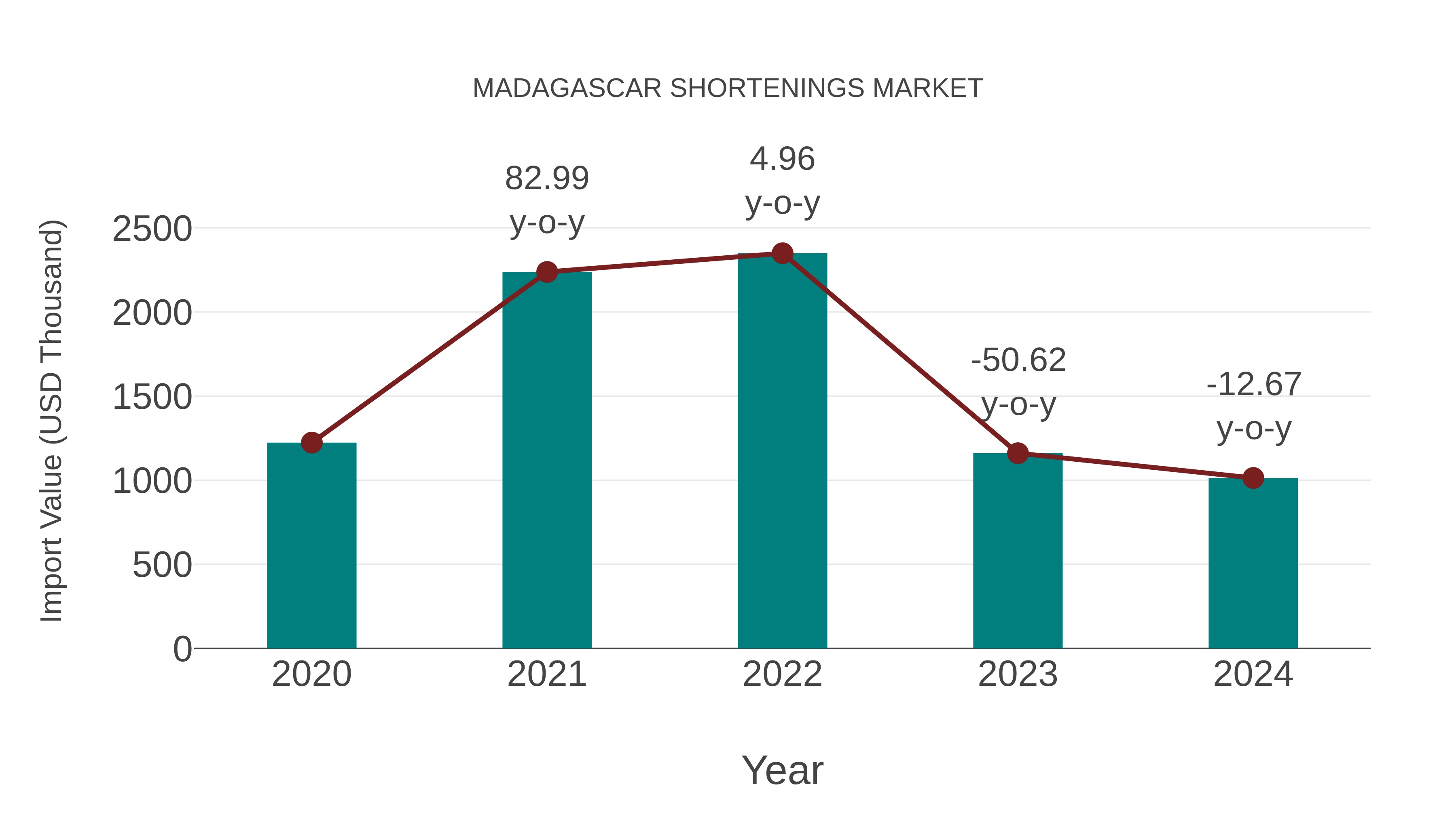  Madagascar Shortenings Market: Import Trend Analysis