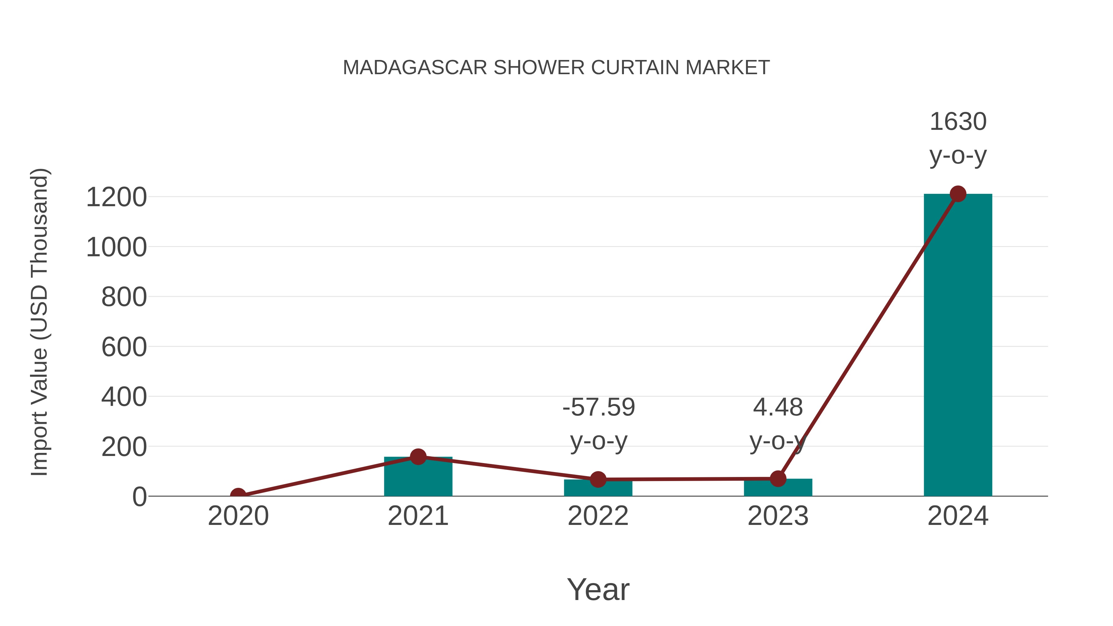  Madagascar Shower Curtain Market: Import Trend Analysis