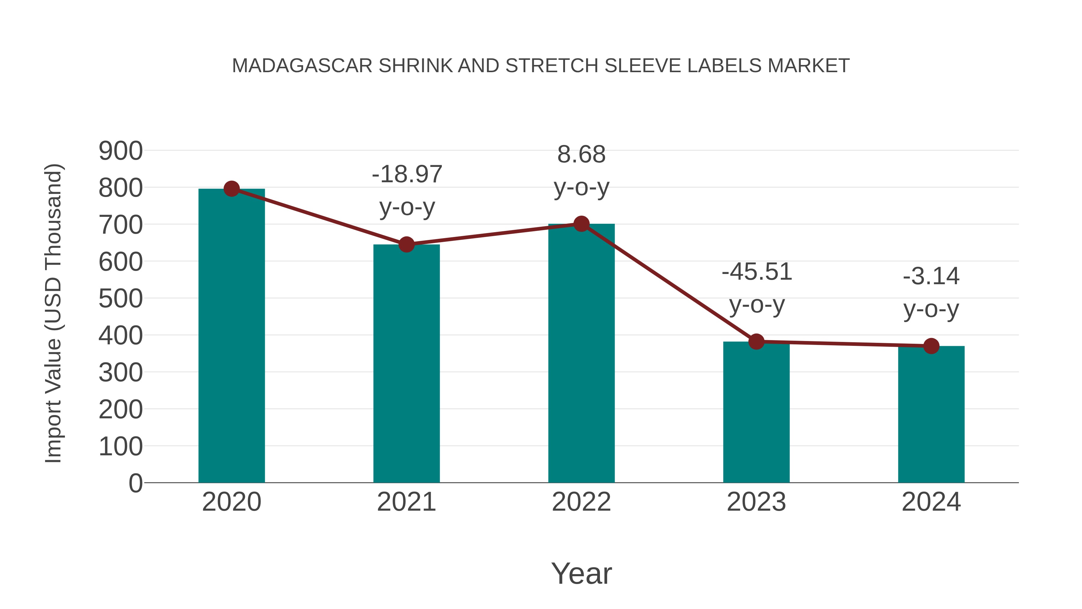  Madagascar Shrink and Stretch Sleeve Labels Market: Import Trend Analysis