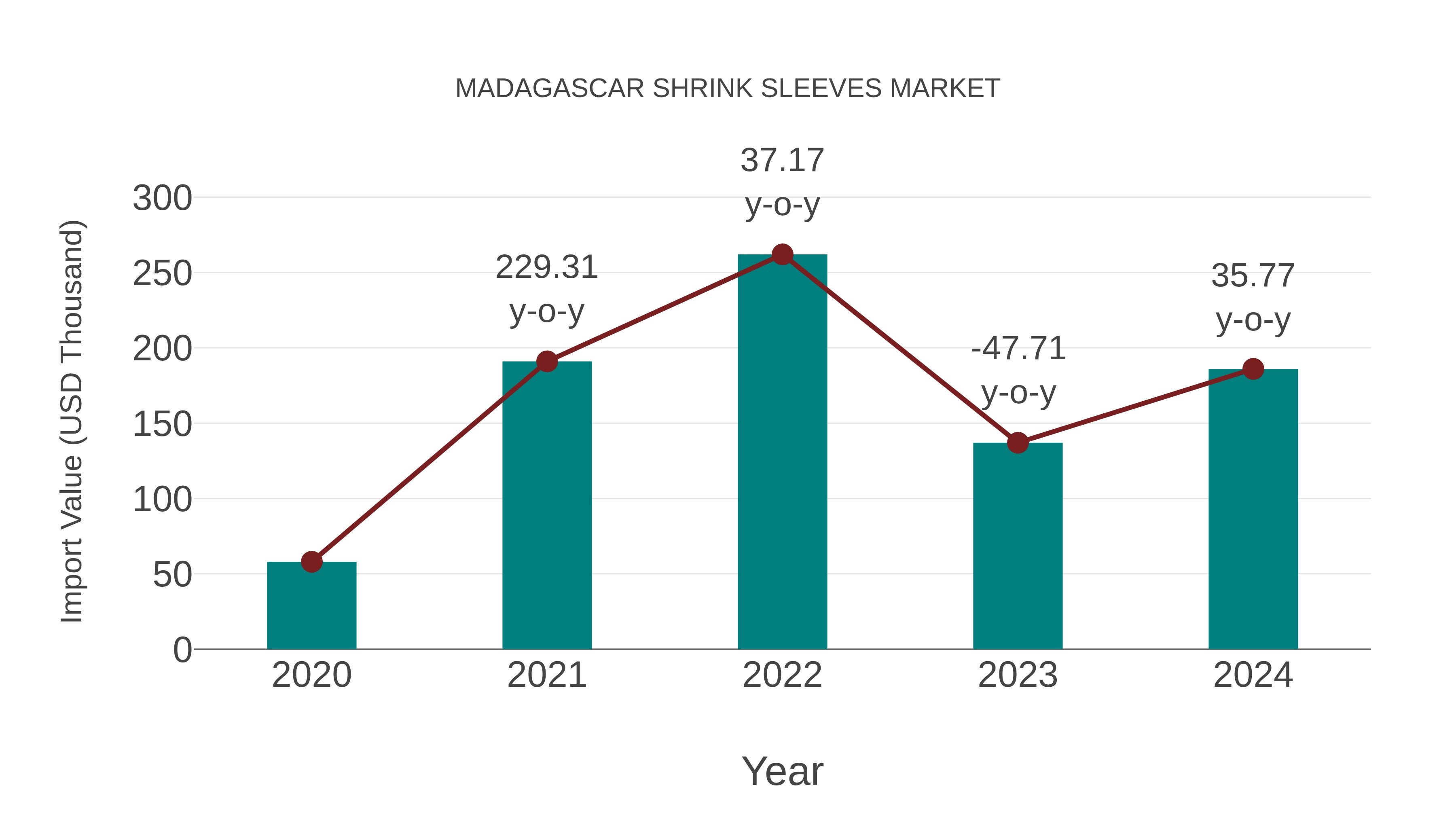  Madagascar Shrink Sleeves Market: Import Trend Analysis