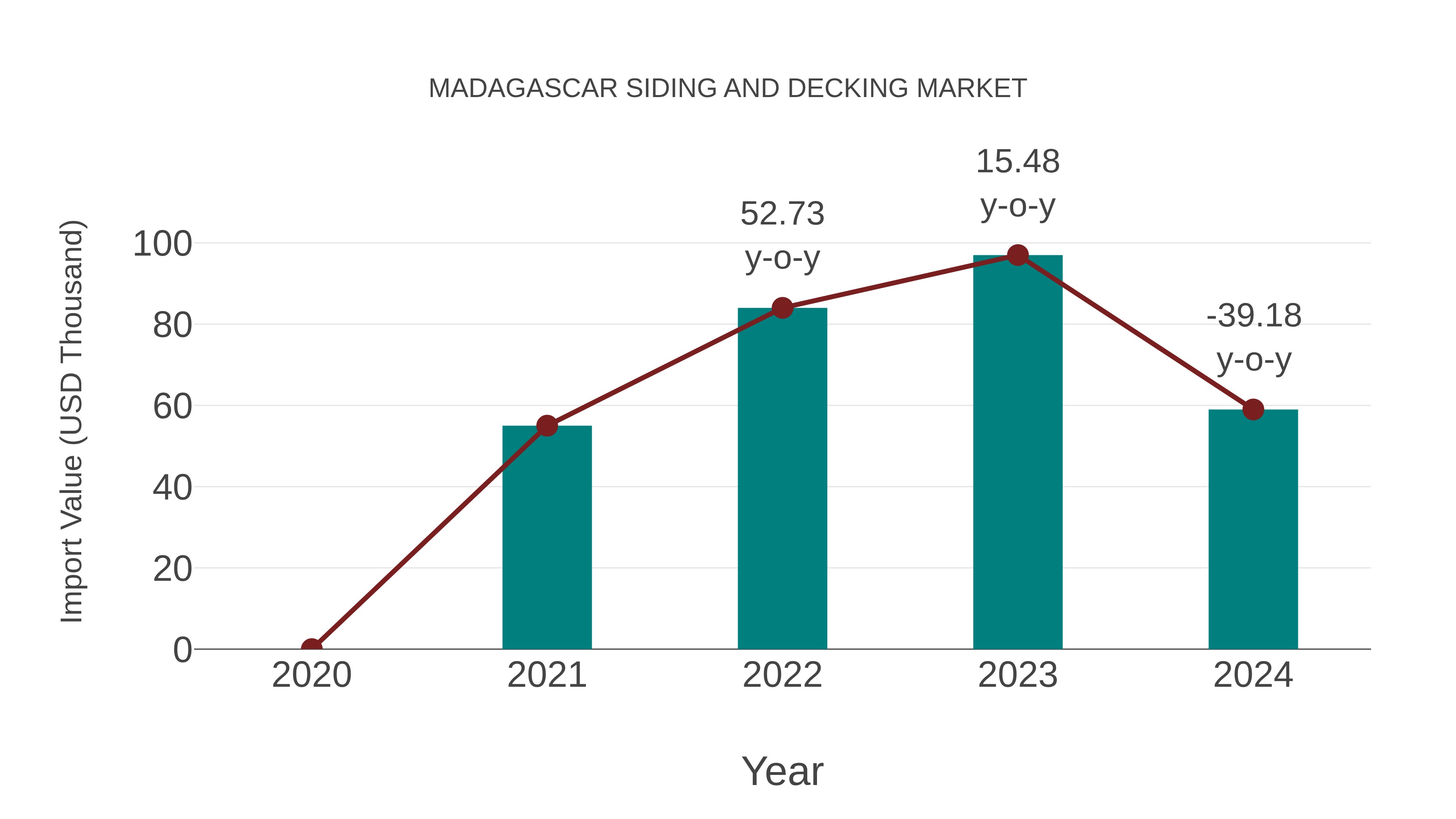  Madagascar Siding and Decking Market: Import Trend Analysis