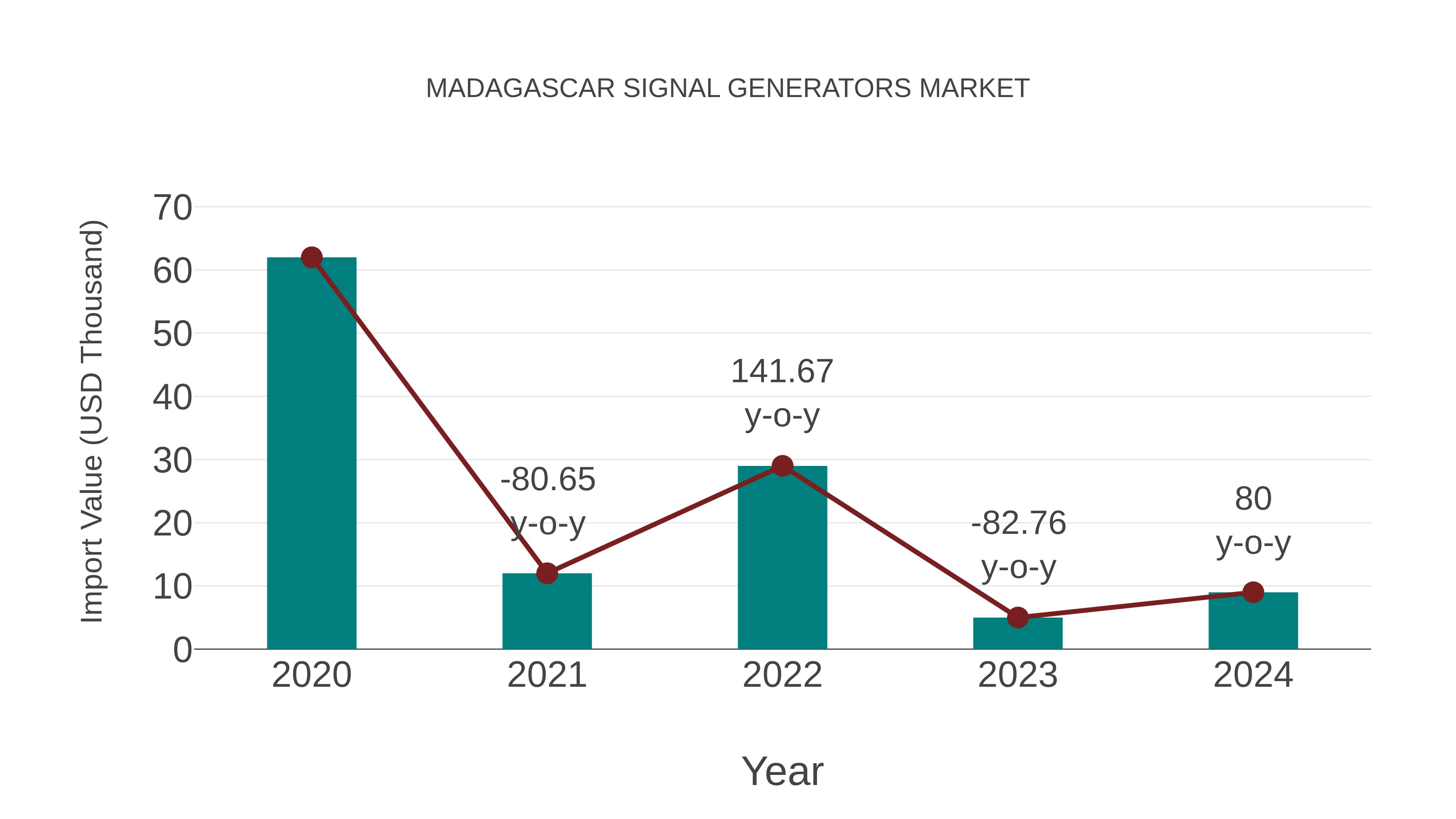  Madagascar Signal Generators Market: Import Trend Analysis