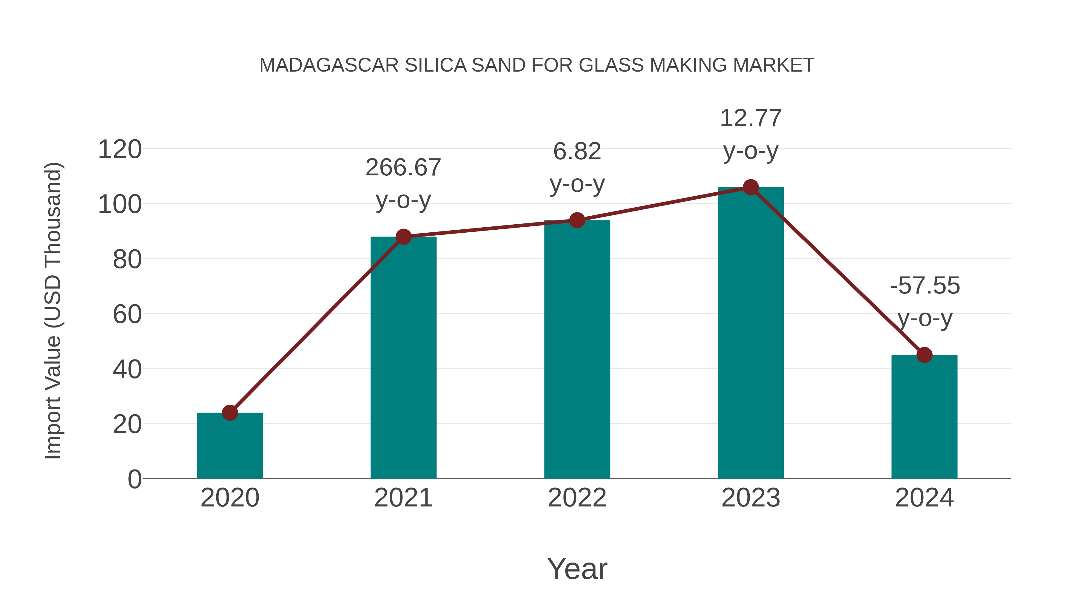 Madagascar Silica Sand for Glass Making Market: Import Trend Analysis