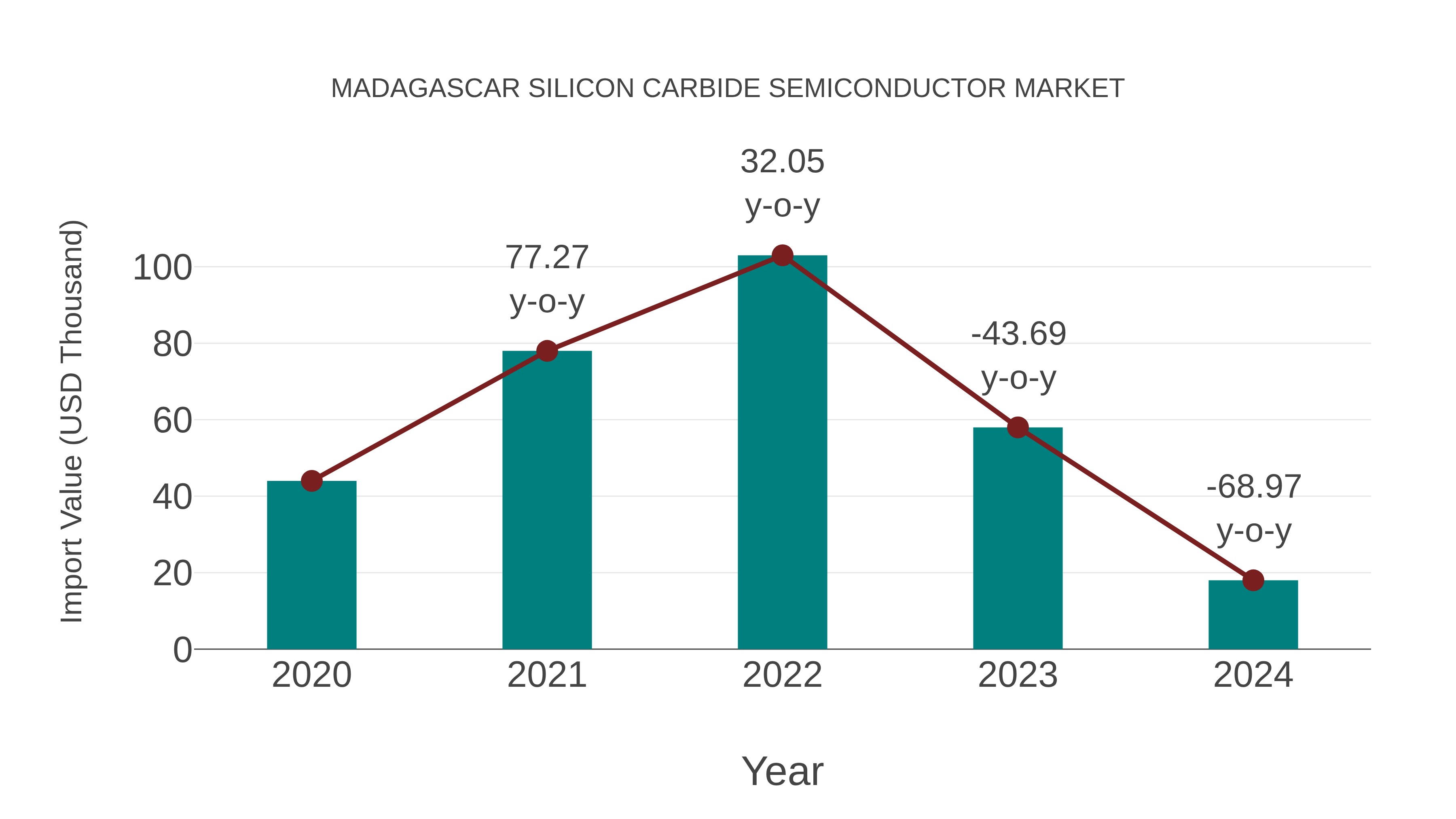  Madagascar Silicon Carbide Semiconductor Market: Import Trend Analysis