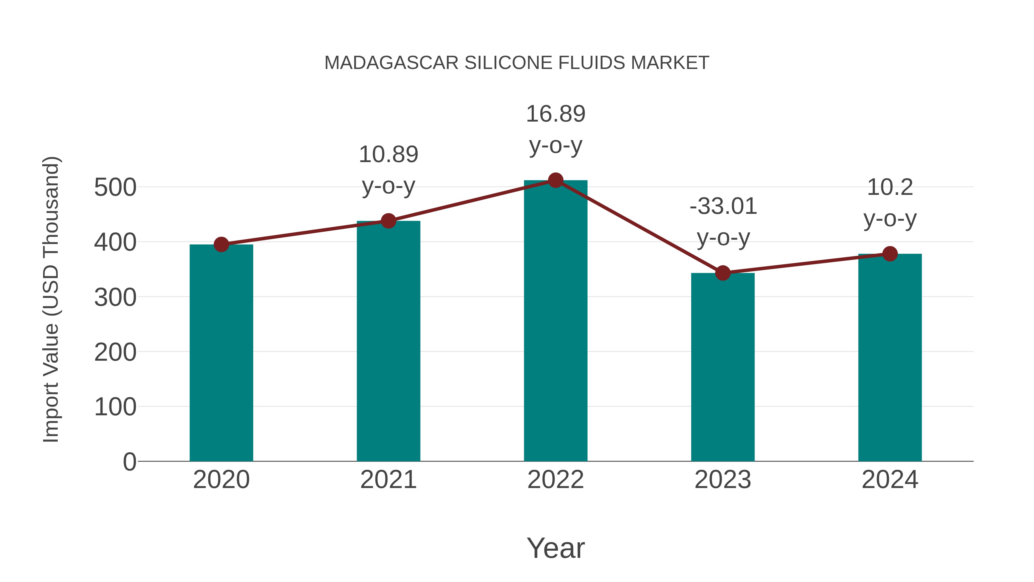  Madagascar Silicone Fluids Market: Import Trend Analysis