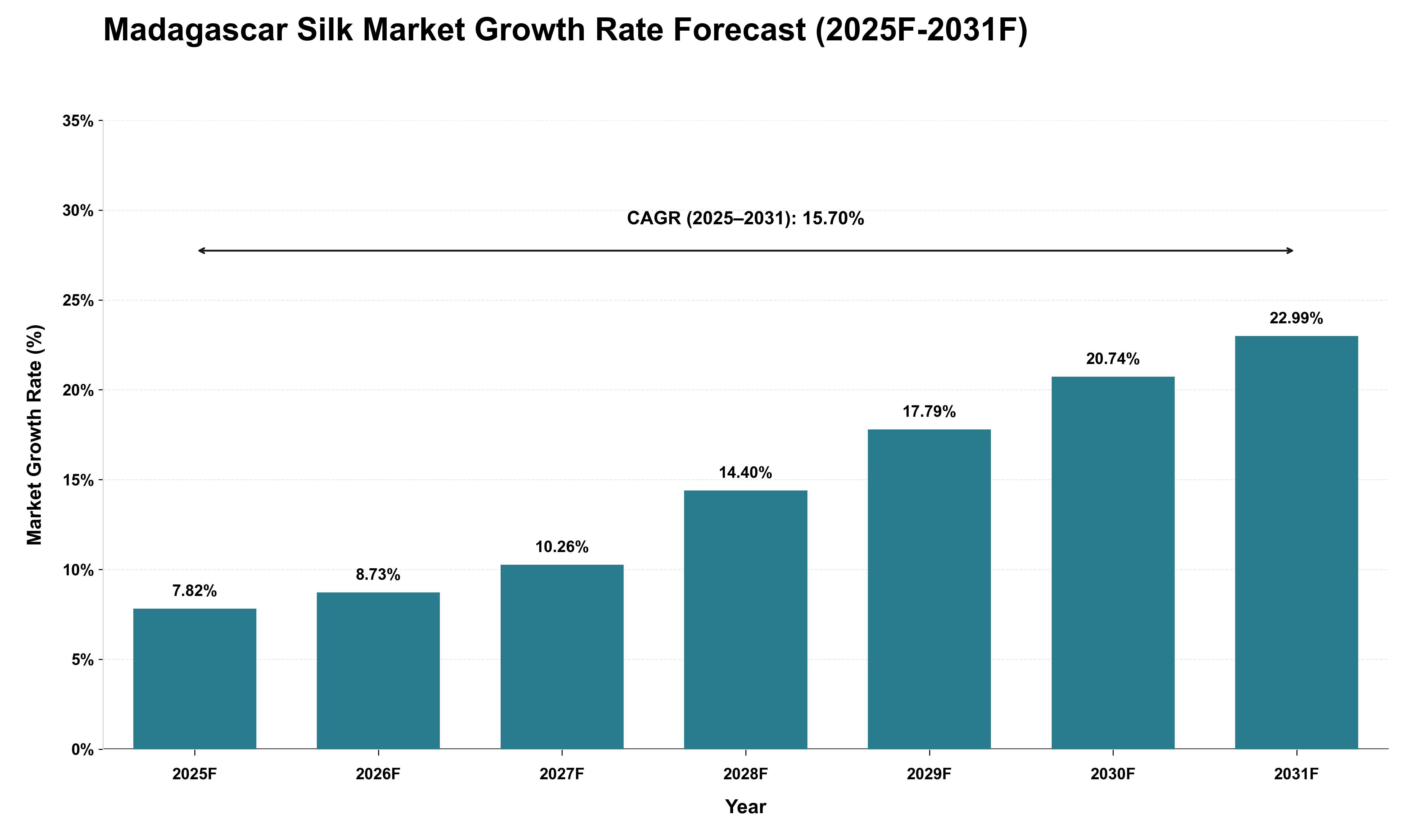 Madagascar Silk Market Growth Rate Analysis (2025 - 2031)