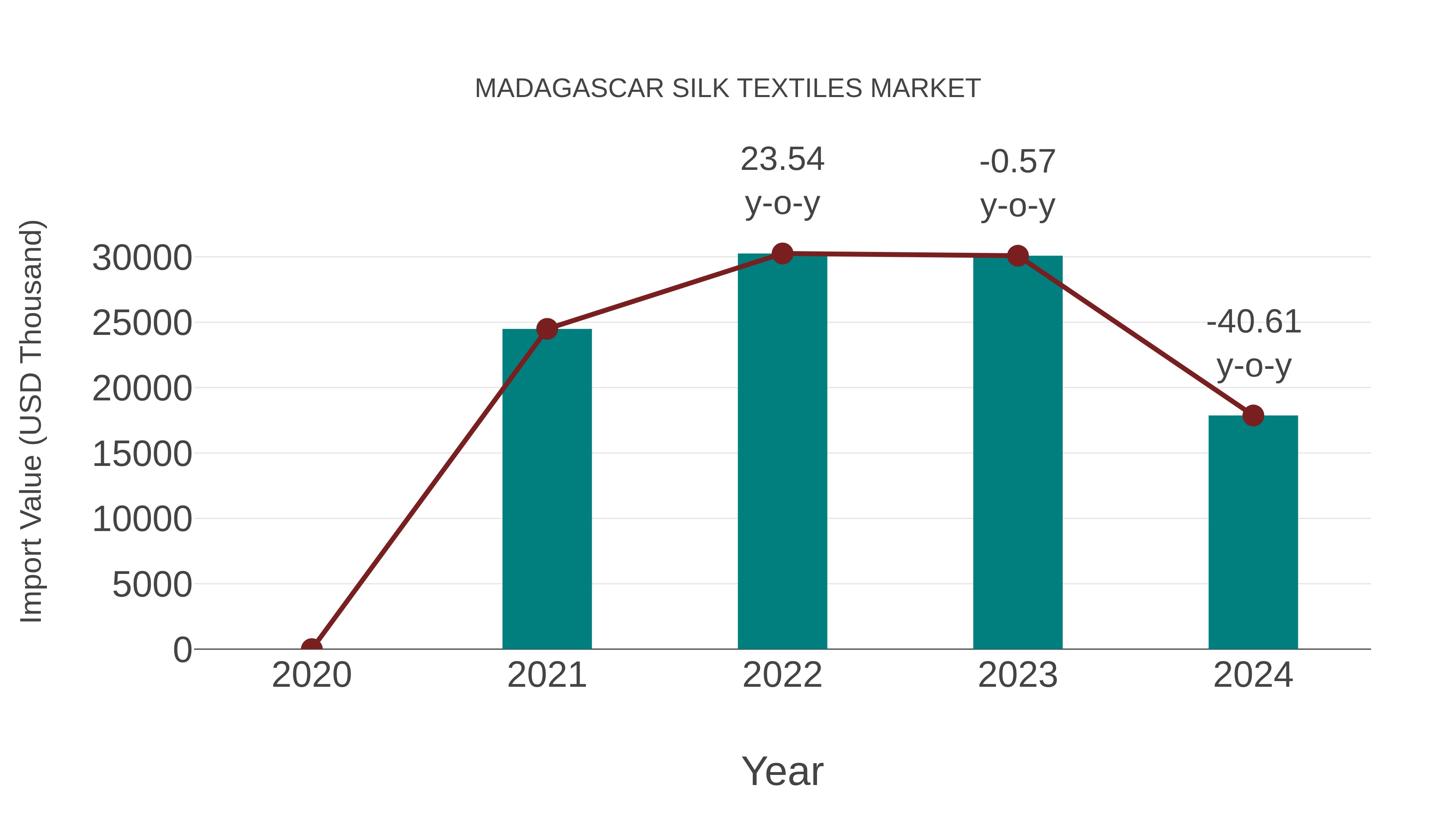  Madagascar Silk Textiles Market: Import Trend Analysis