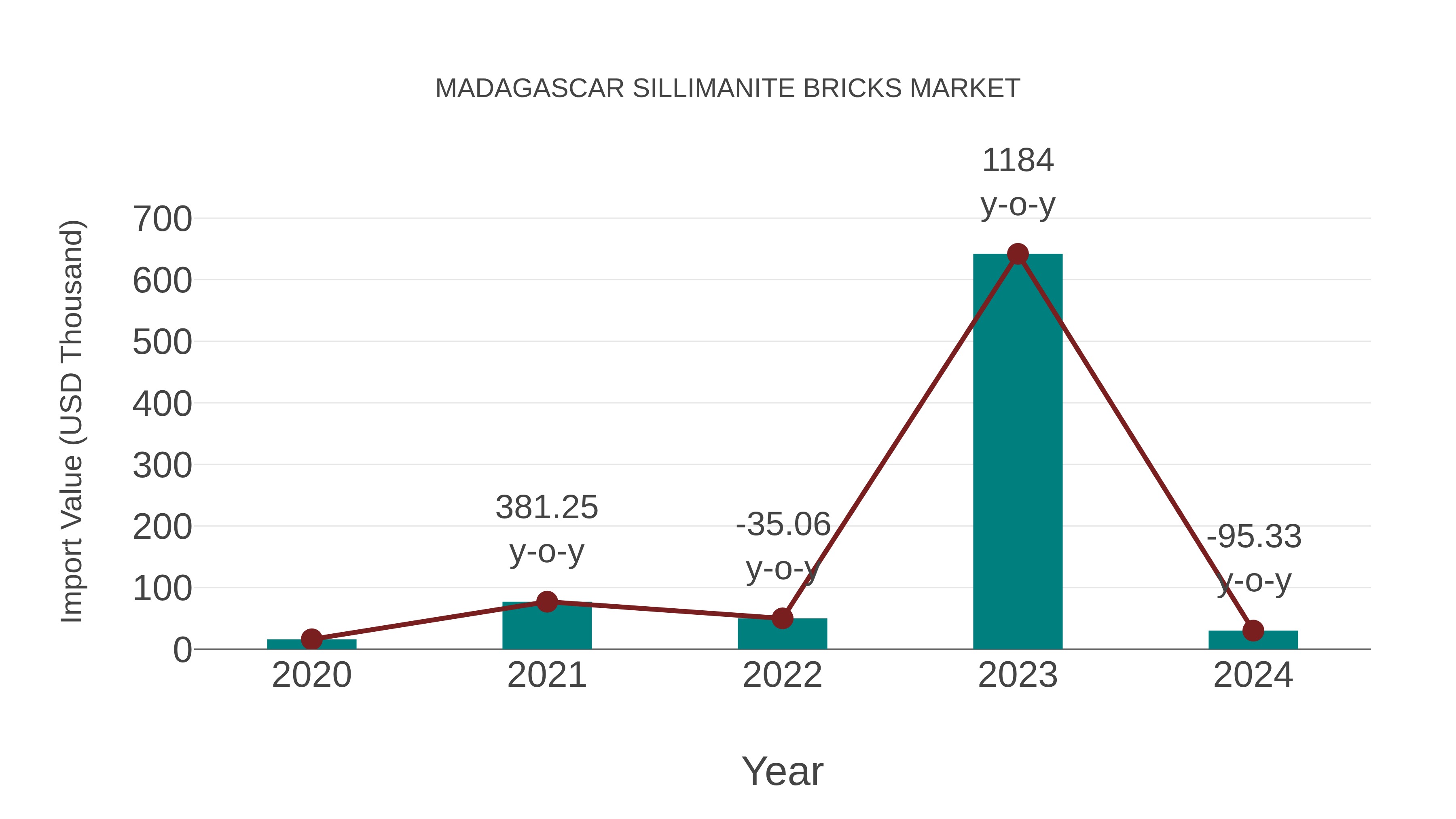  Madagascar Sillimanite Bricks Market: Import Trend Analysis