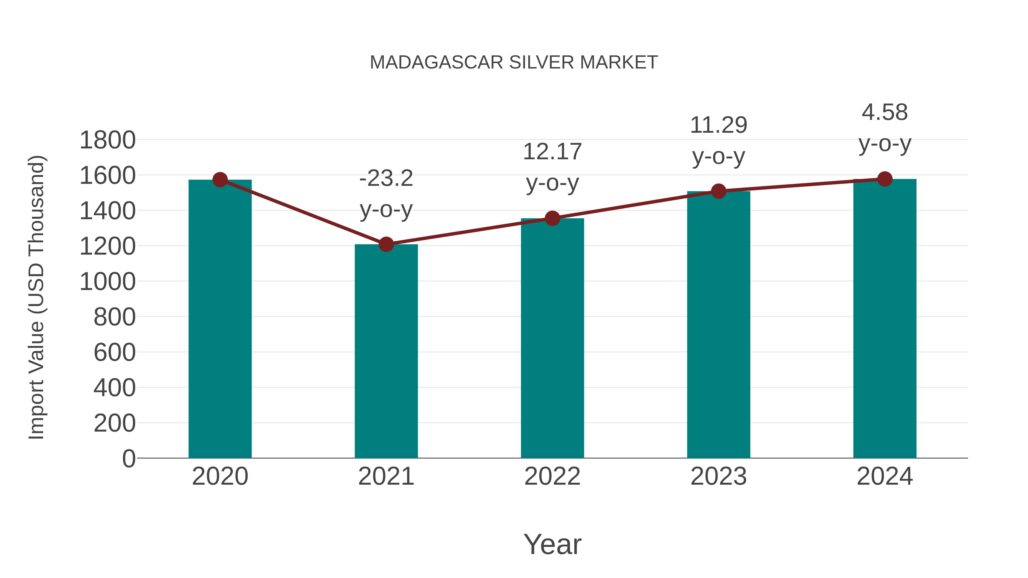  Madagascar Silver Market Competition 2023