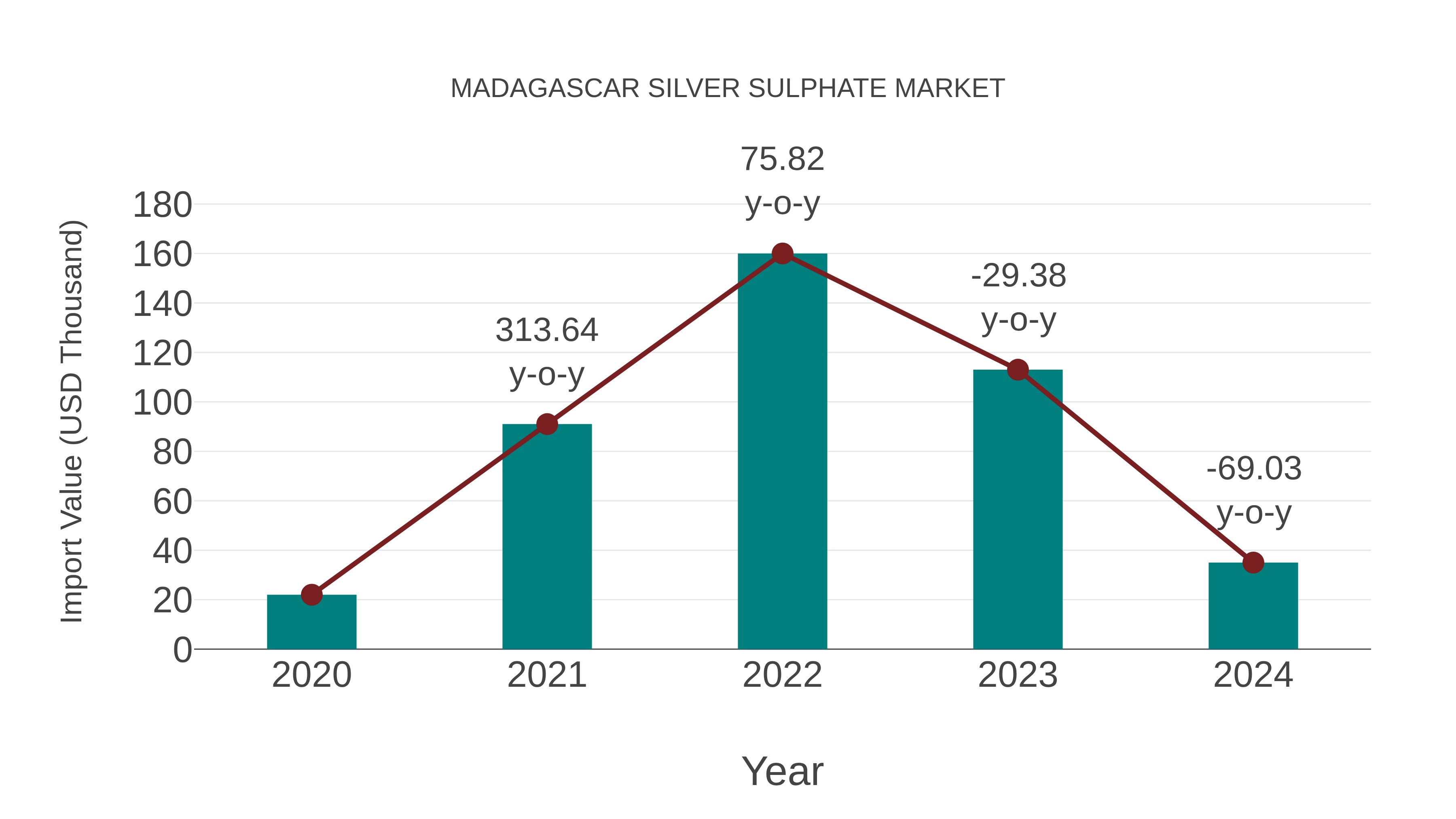  Madagascar Silver Sulphate Market: Import Trend Analysis