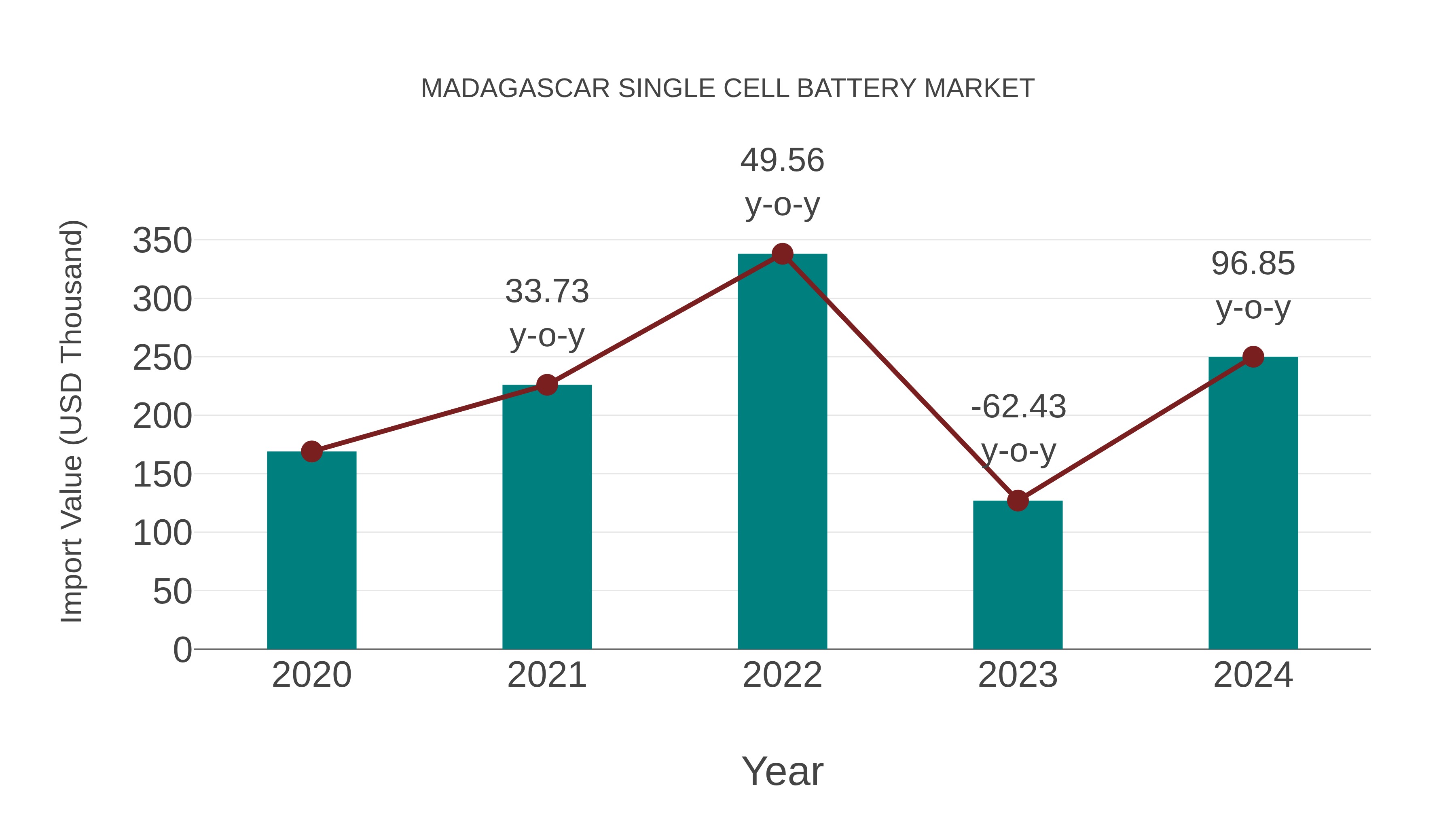 Madagascar Single Cell Battery Market: Import Trend Analysis