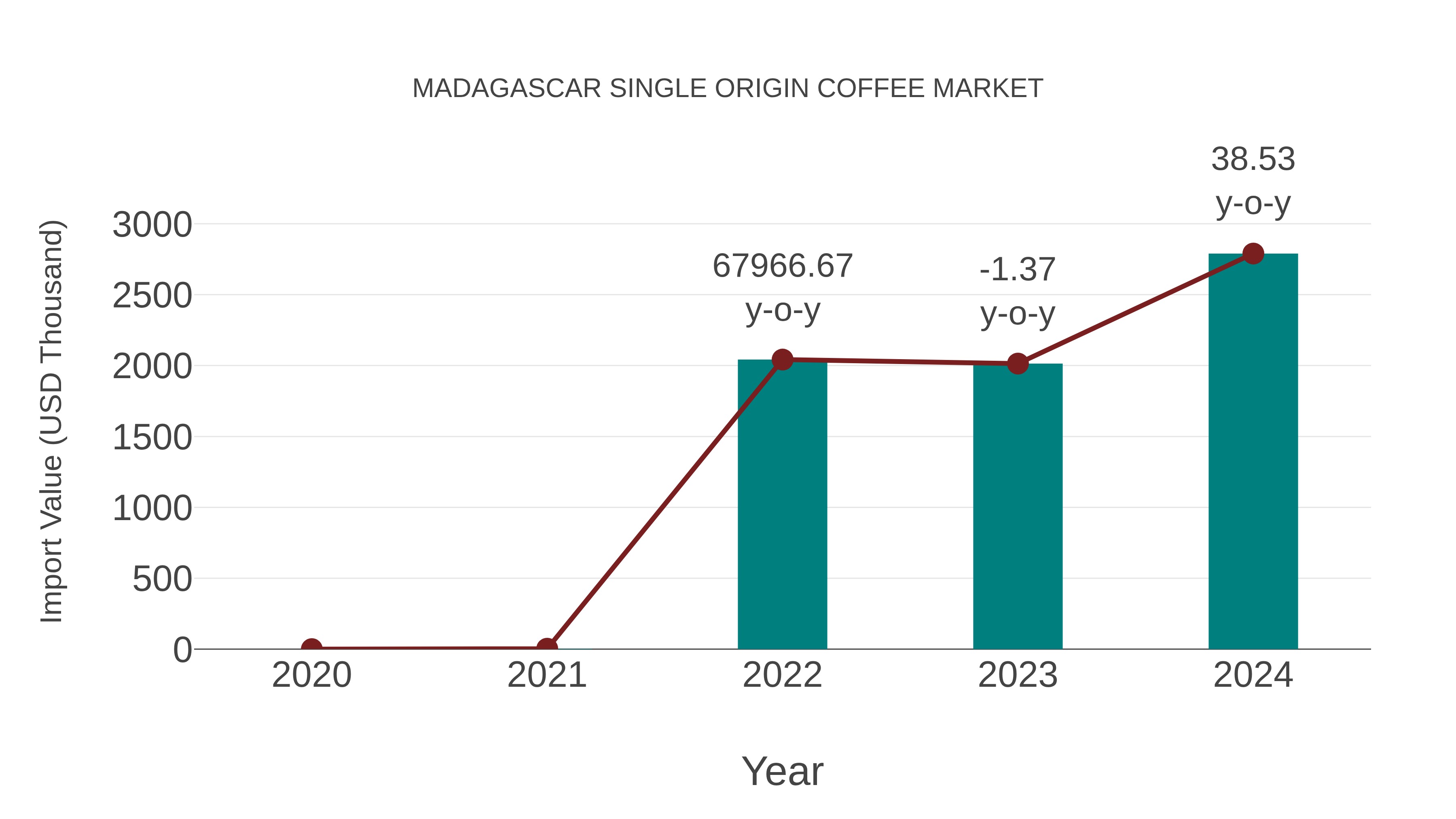  Madagascar Single Origin Coffee Market: Import Trend Analysis