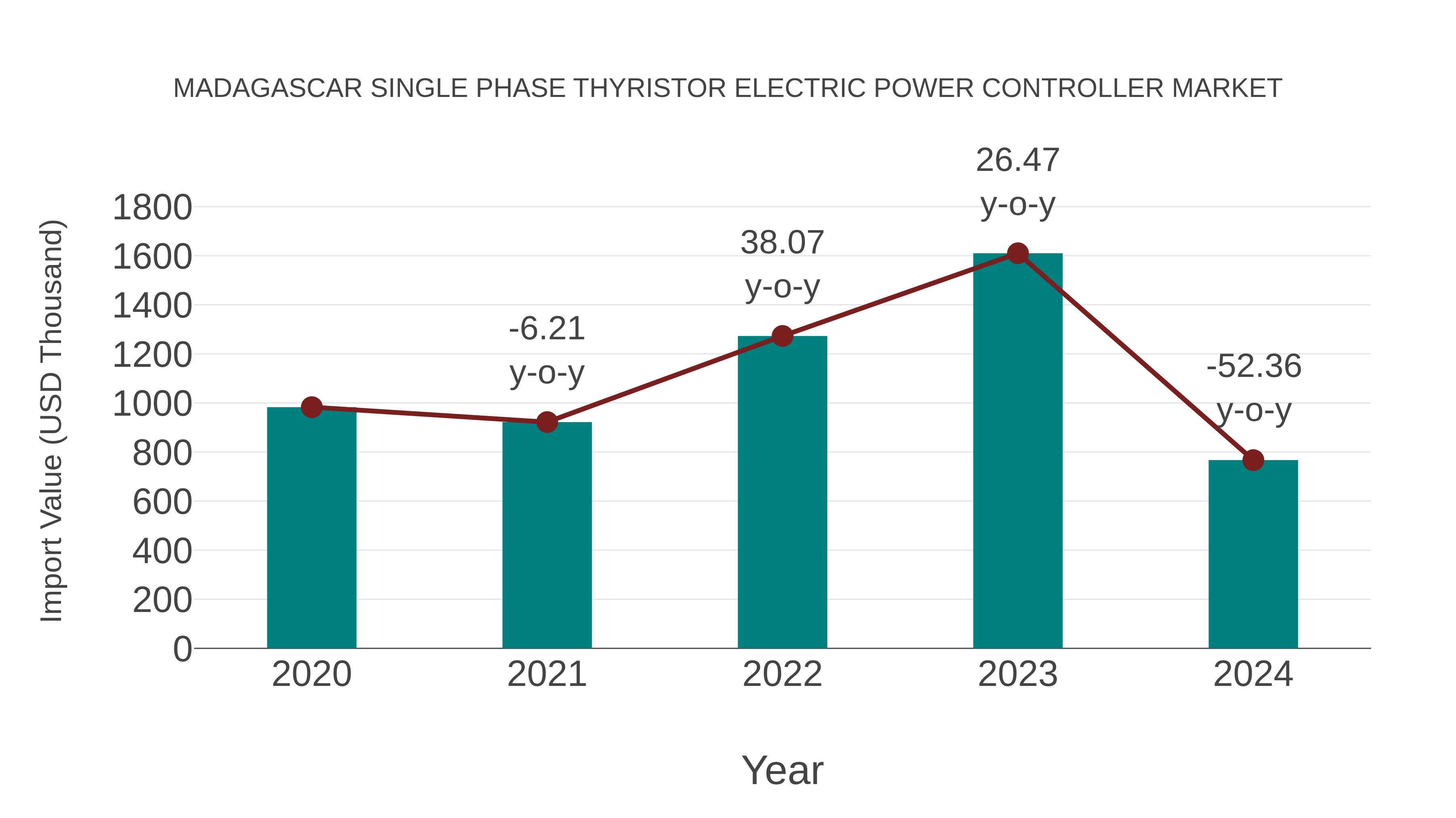  Madagascar Single Phase Thyristor Electric Power Controller Market: Import Trend Analysis