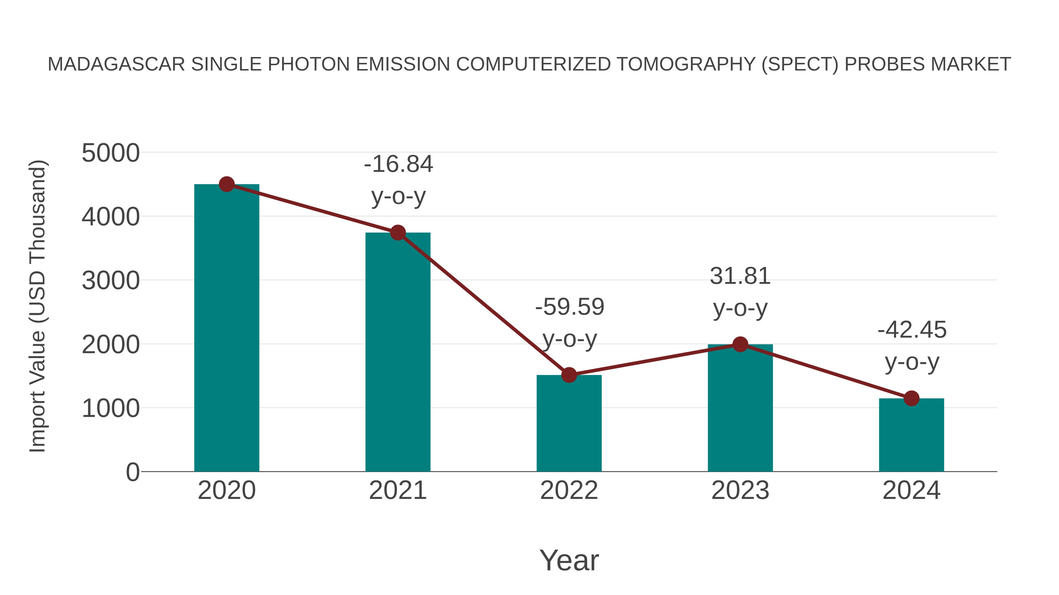  Madagascar Single Photon Emission Computerized Tomography (Spect) Probes Market: Import Trend Analysis